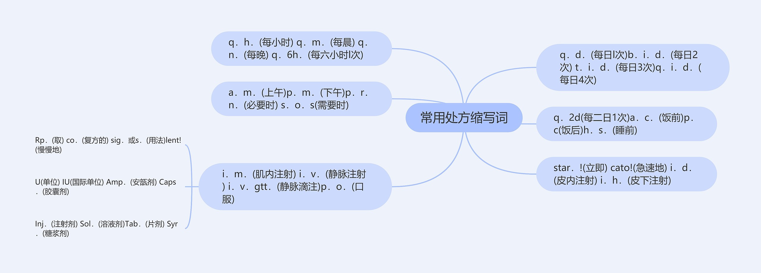 常用处方缩写词