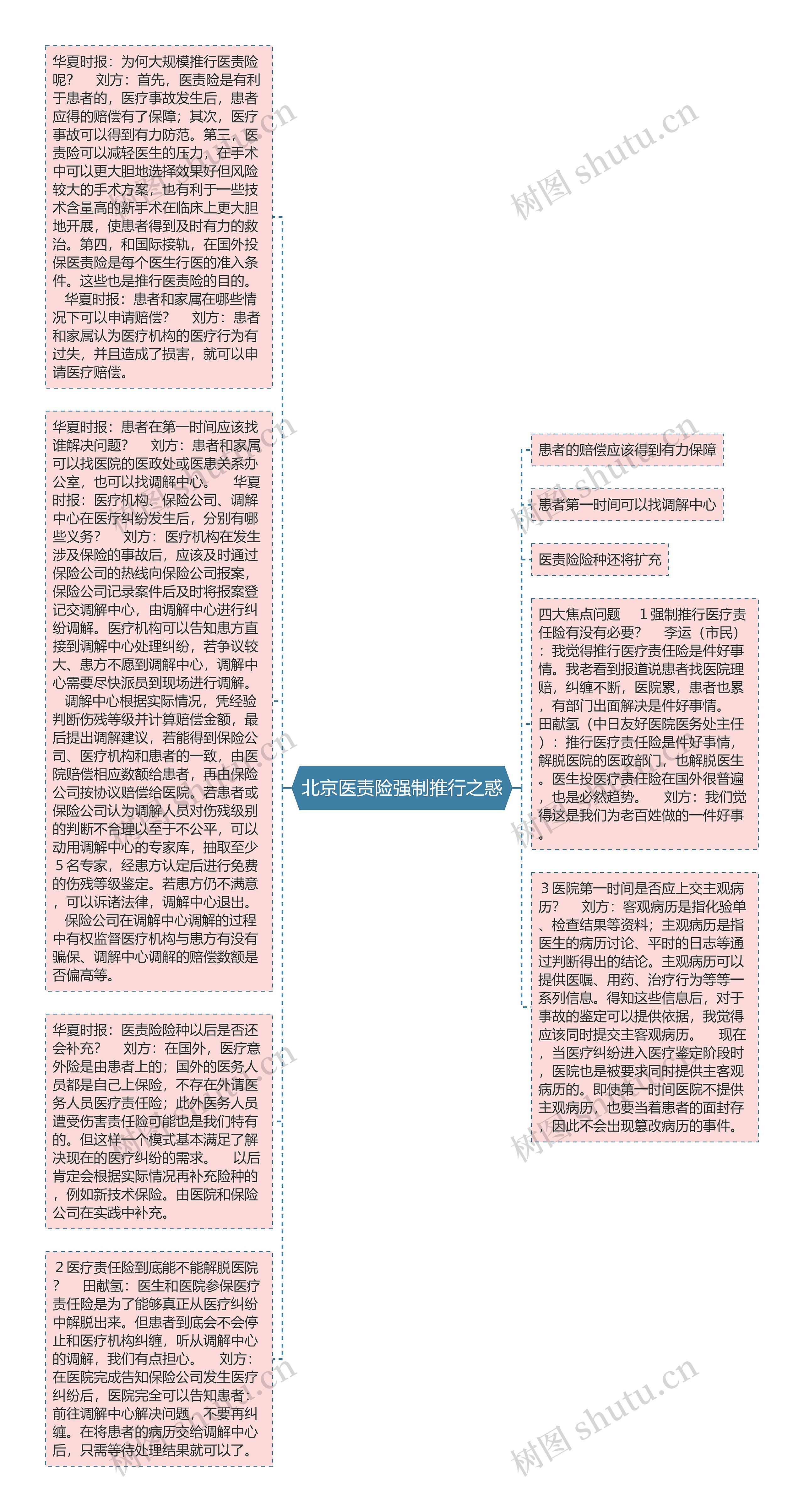 北京医责险强制推行之惑思维导图