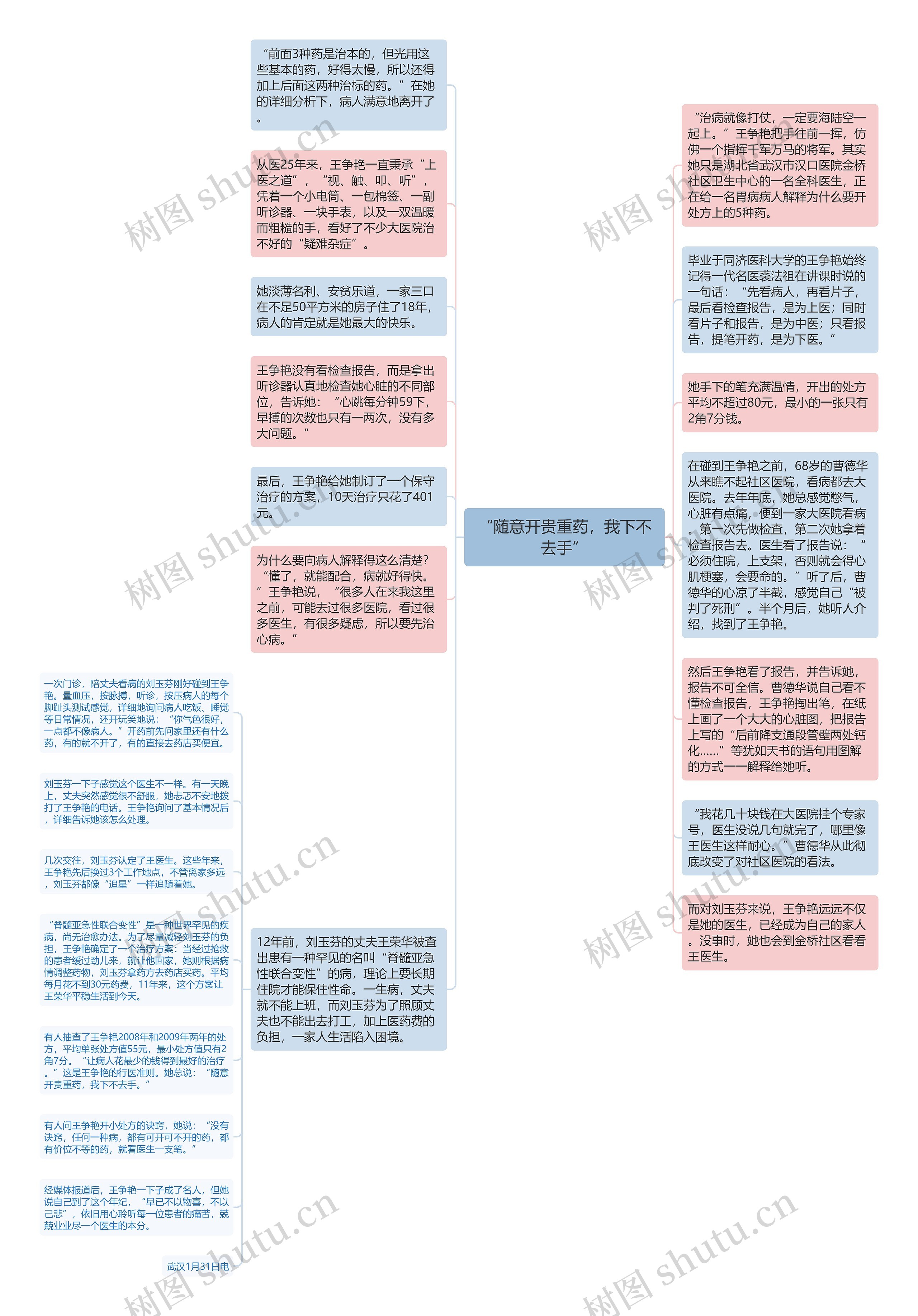 “随意开贵重药，我下不去手”思维导图