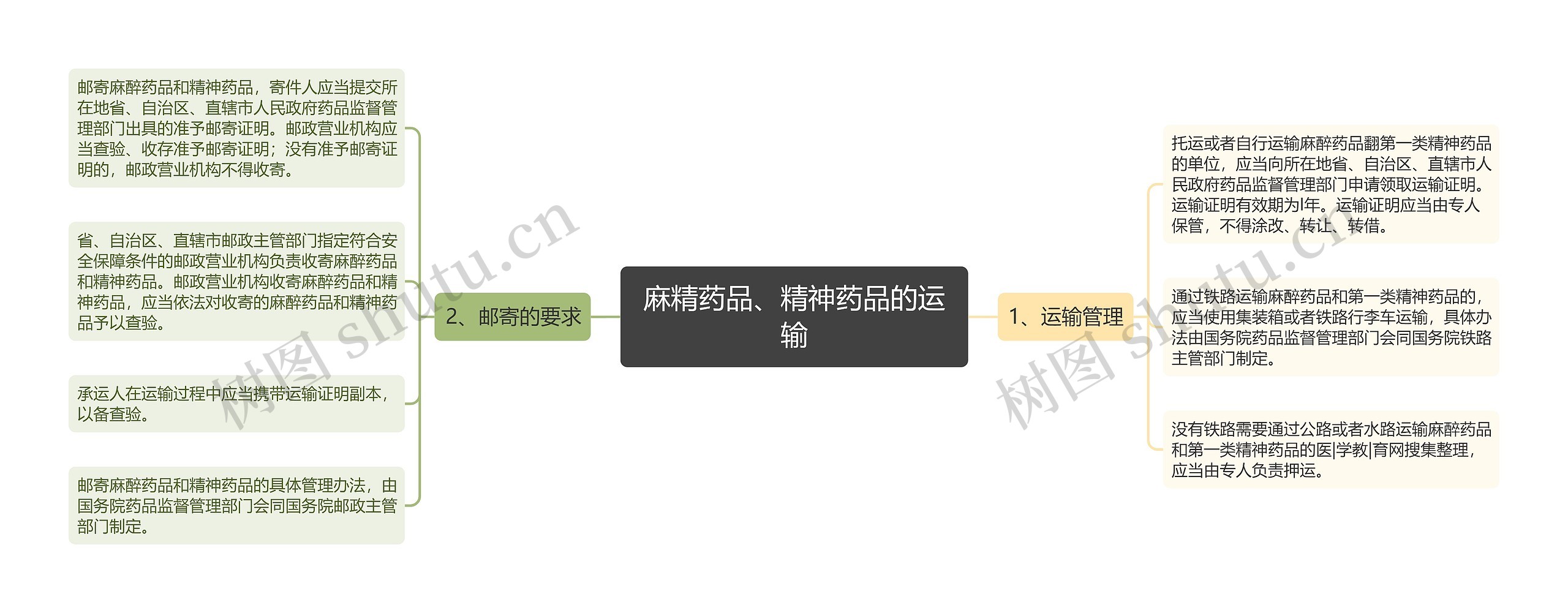 麻精药品、精神药品的运输