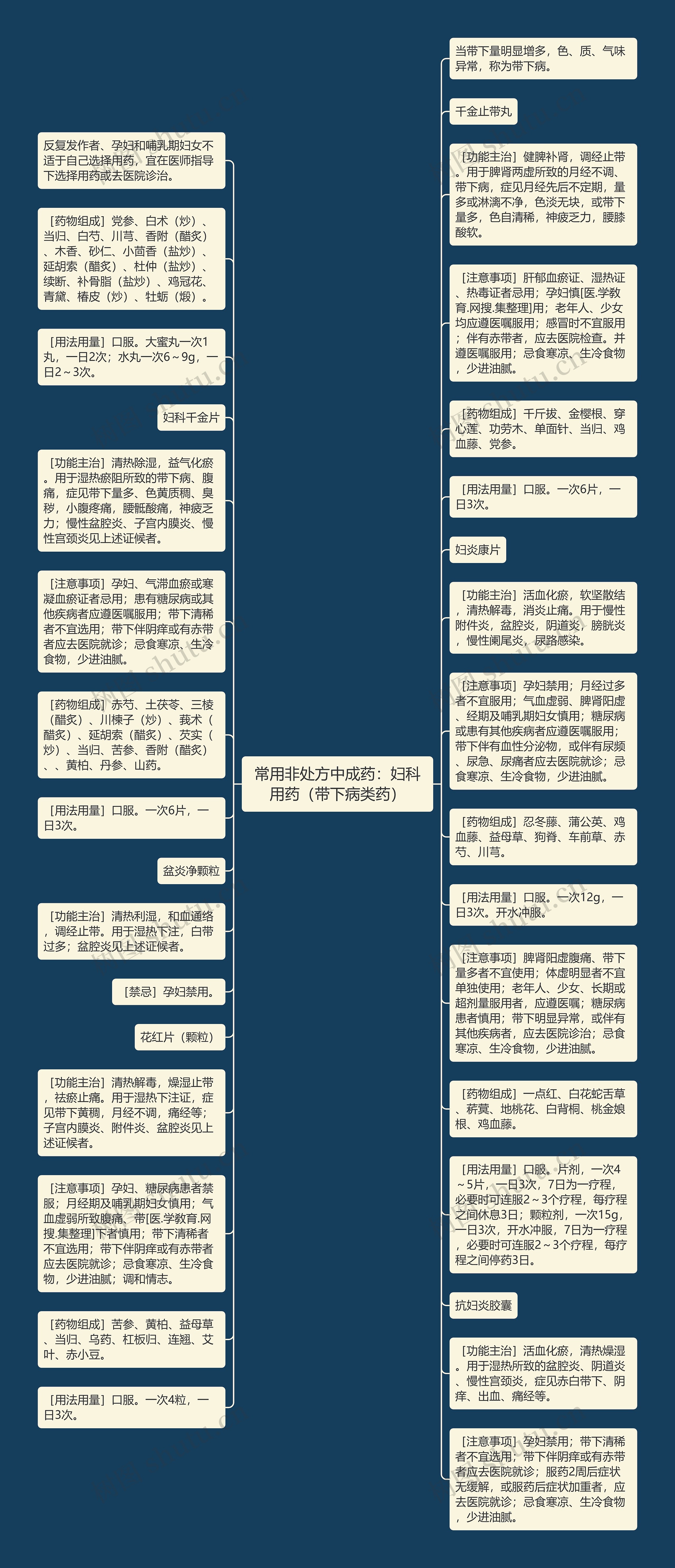 常用非处方中成药：妇科用药（带下病类药）思维导图