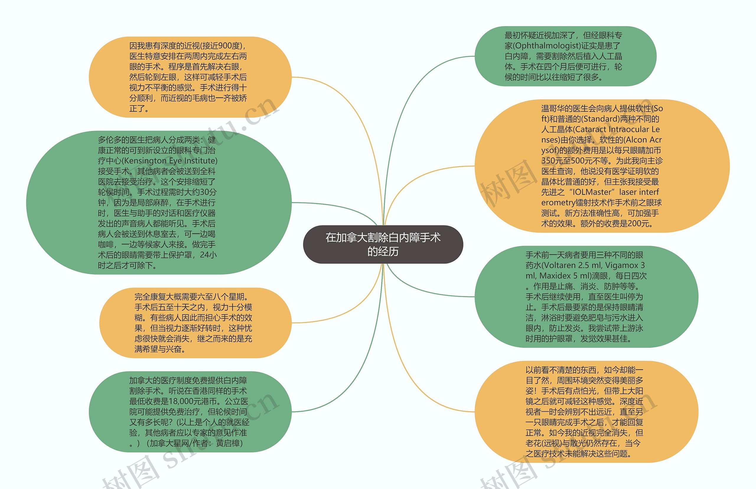 在加拿大割除白内障手术的经历