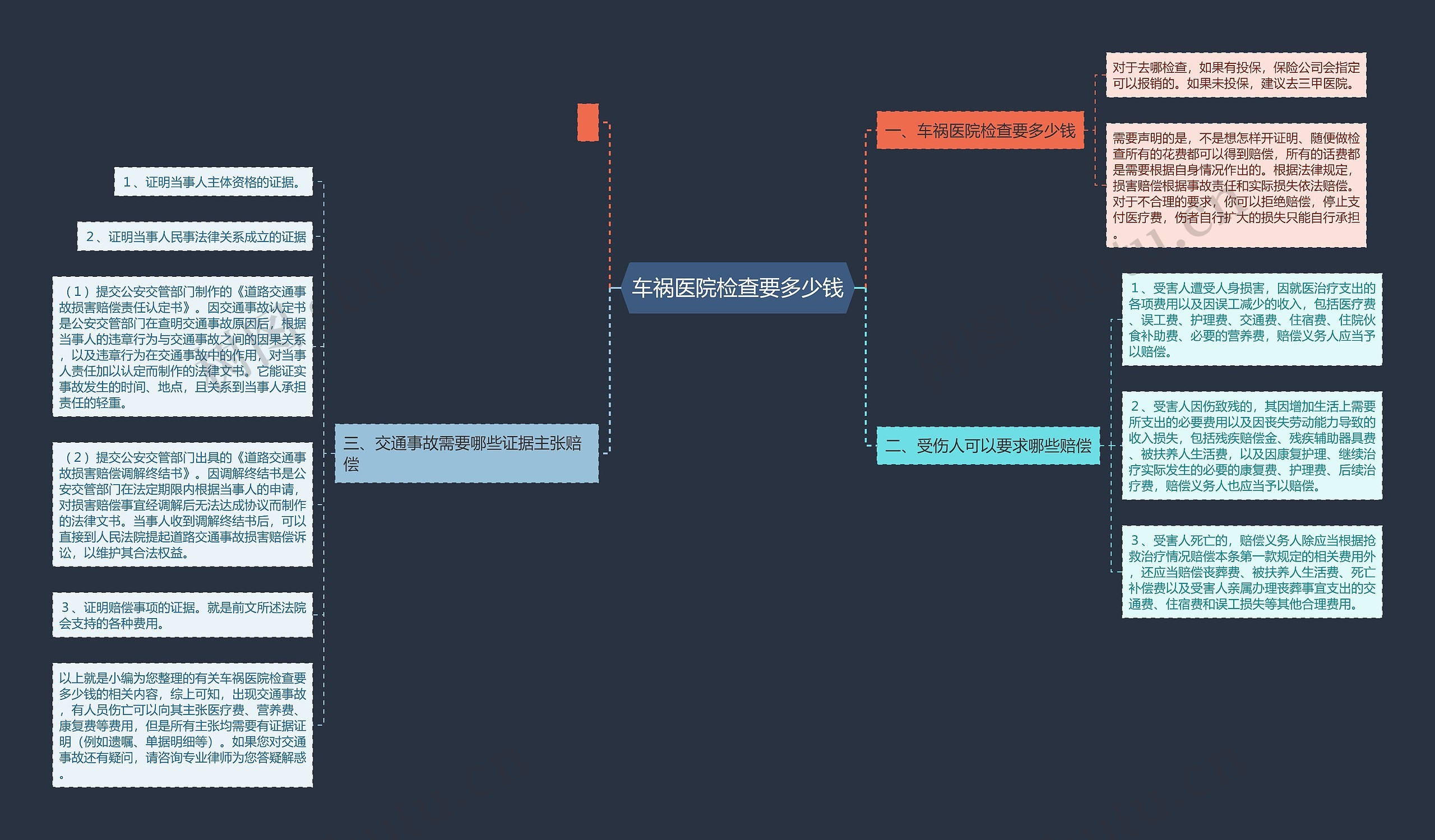 车祸医院检查要多少钱思维导图