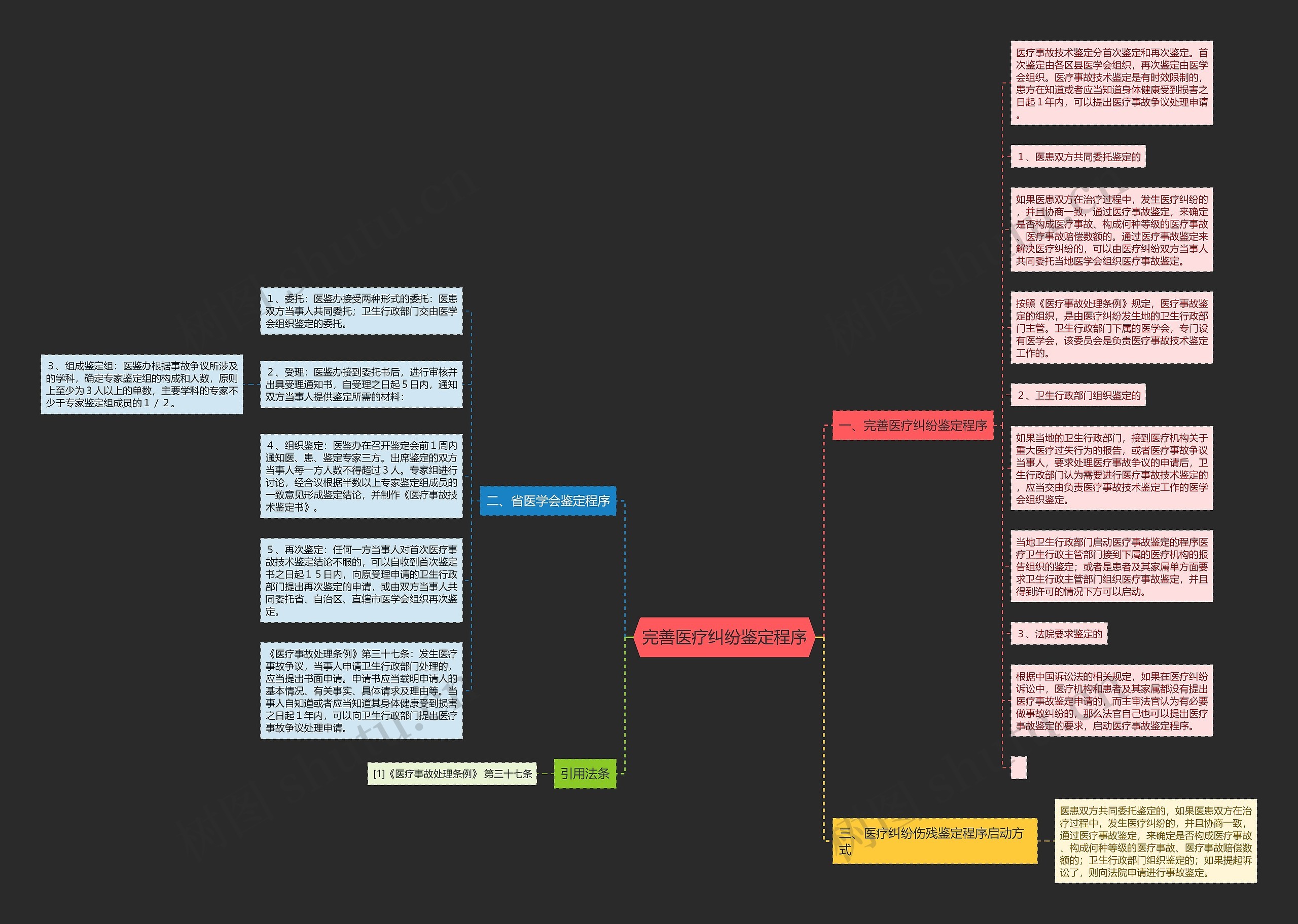 完善医疗纠纷鉴定程序思维导图