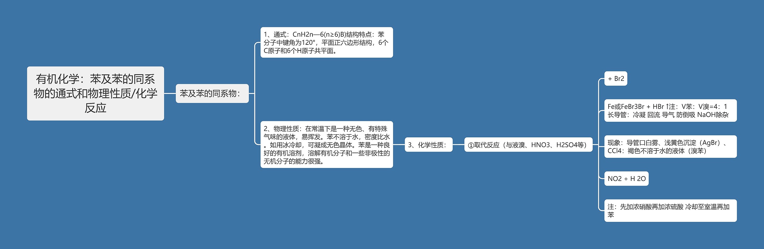 有机化学：苯及苯的同系物的通式和物理性质/化学反应思维导图