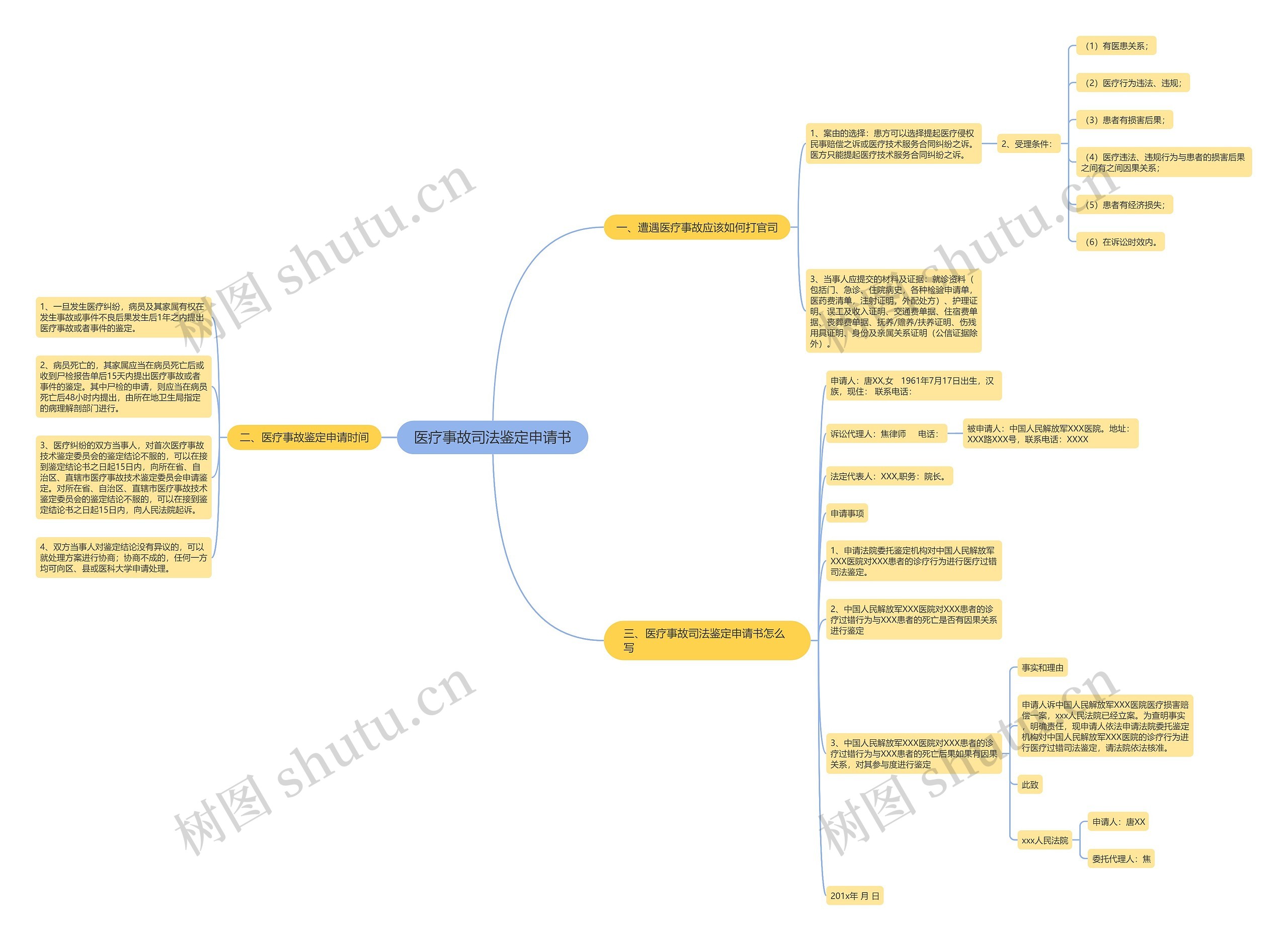 医疗事故司法鉴定申请书思维导图