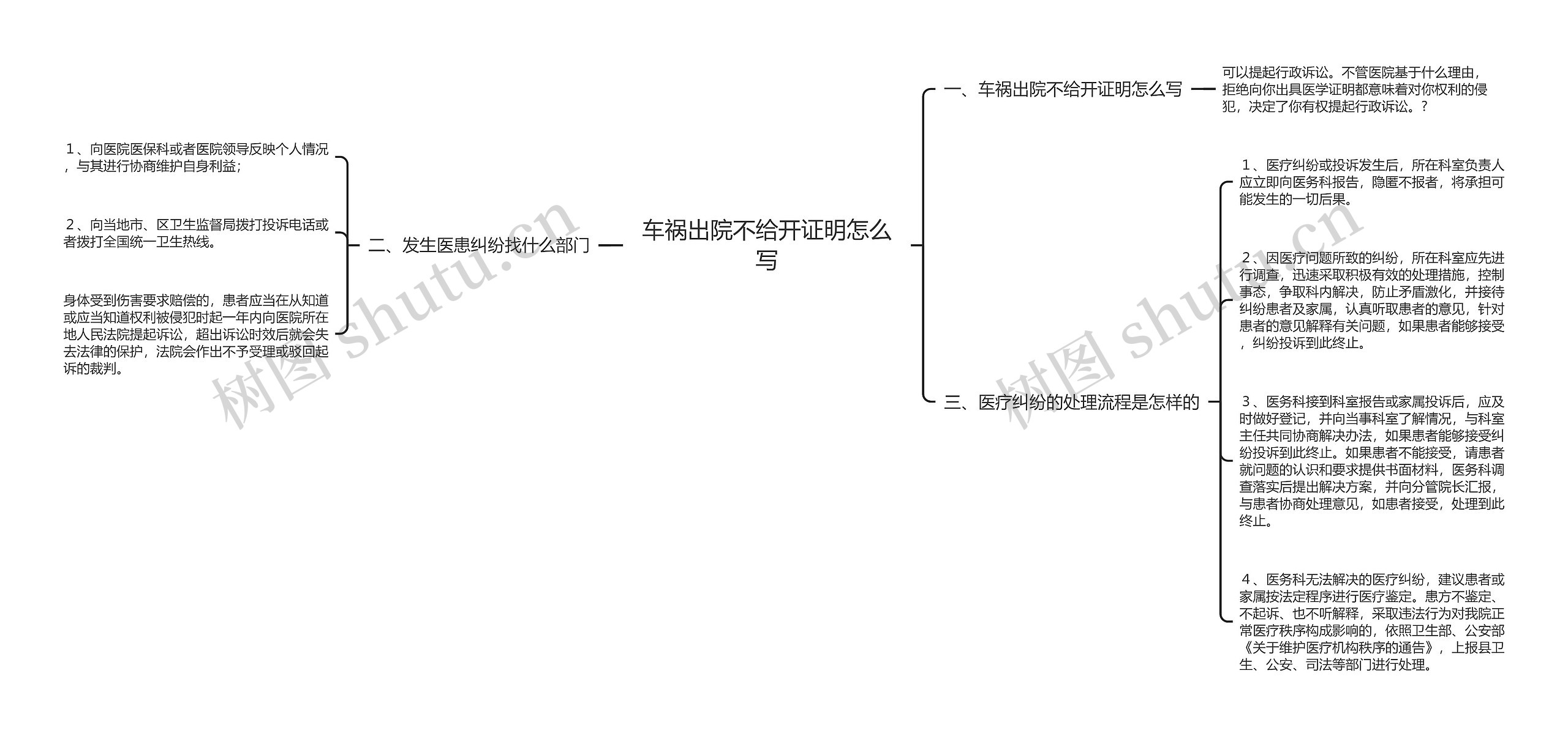 车祸出院不给开证明怎么写思维导图