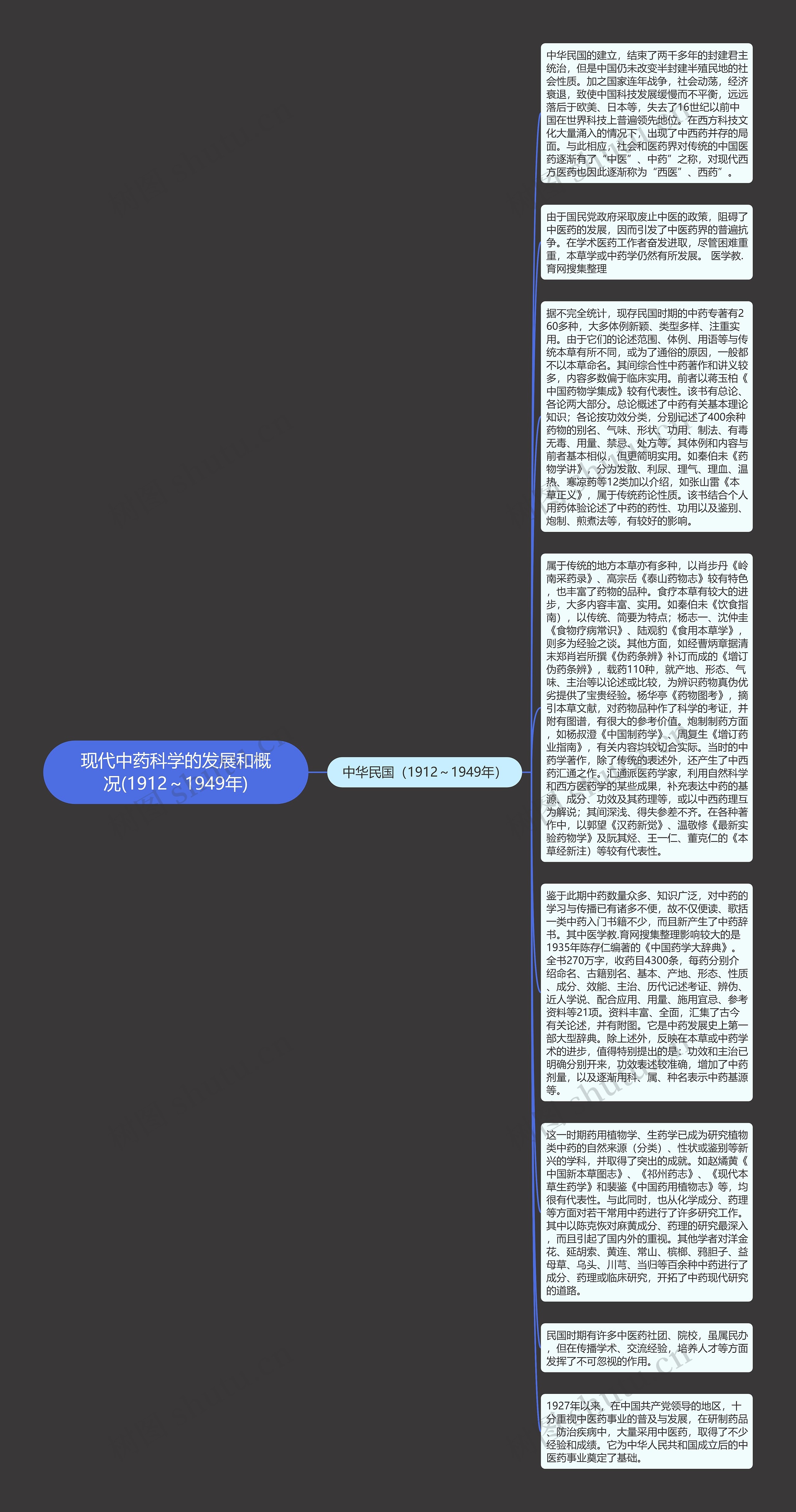现代中药科学的发展和概况(1912～1949年)思维导图