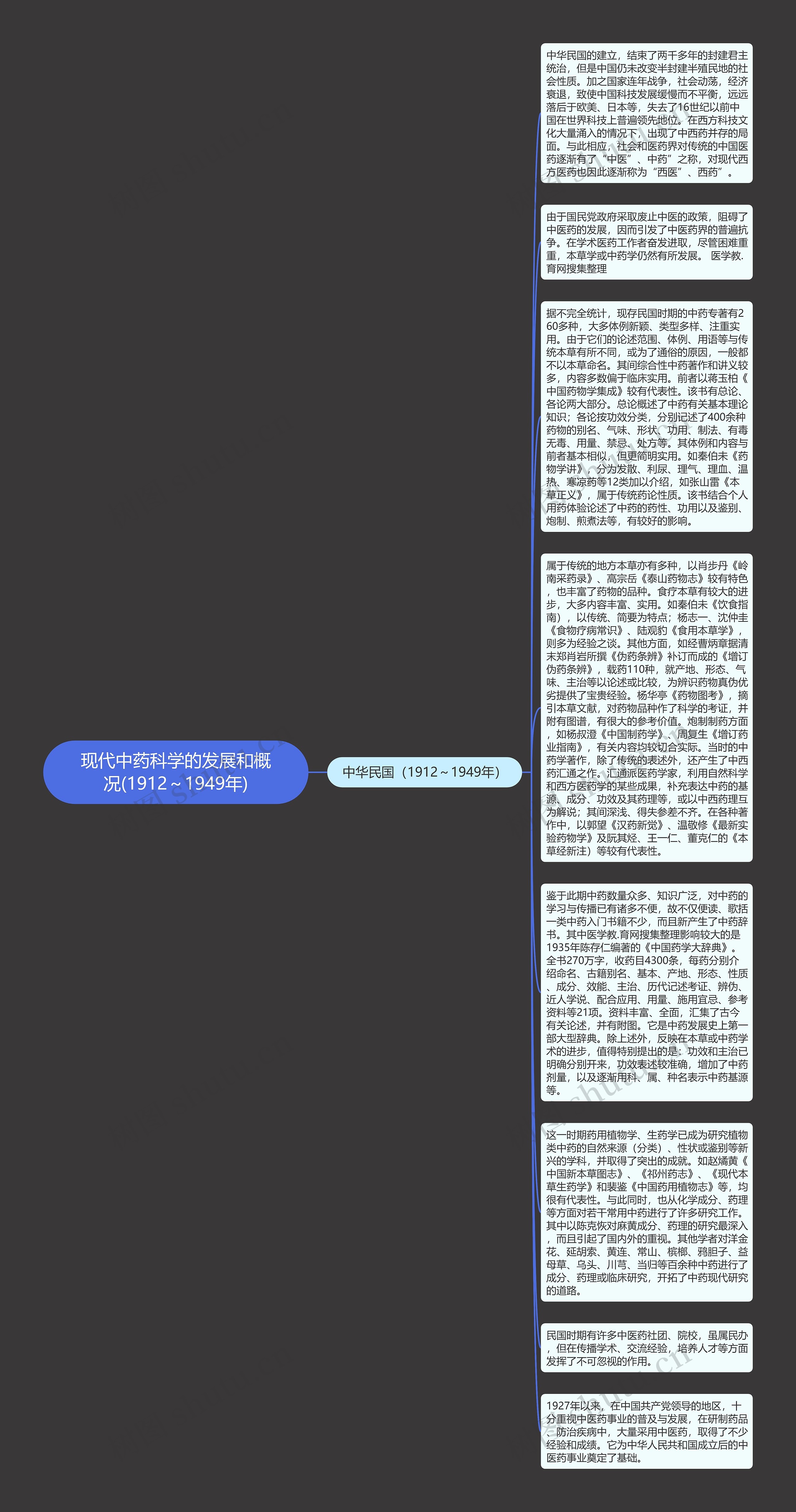 现代中药科学的发展和概况(1912~1949年)思维导图高清图 现代中药科学的发展和概况(1912~1949年)思维导图