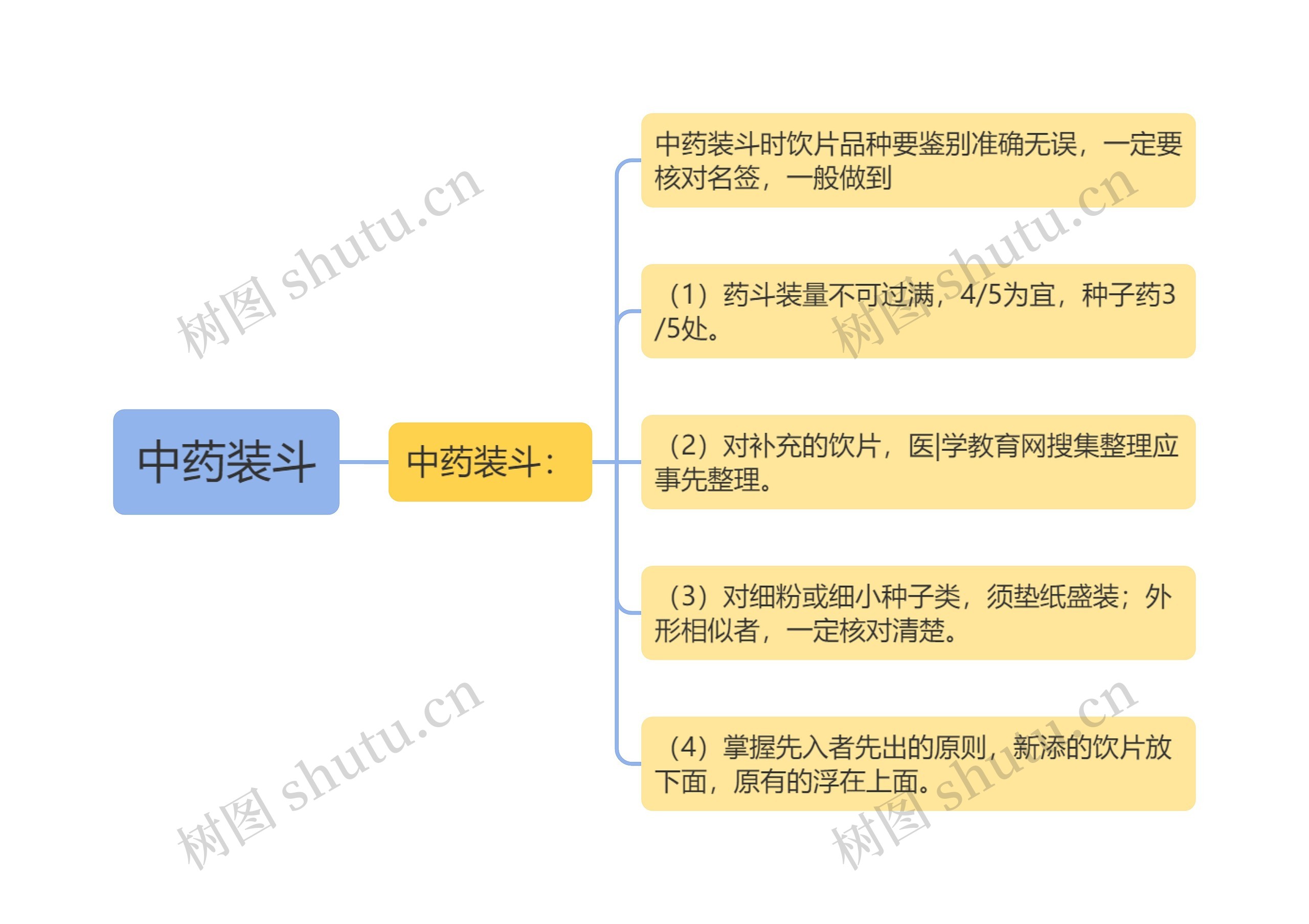 中药装斗思维导图