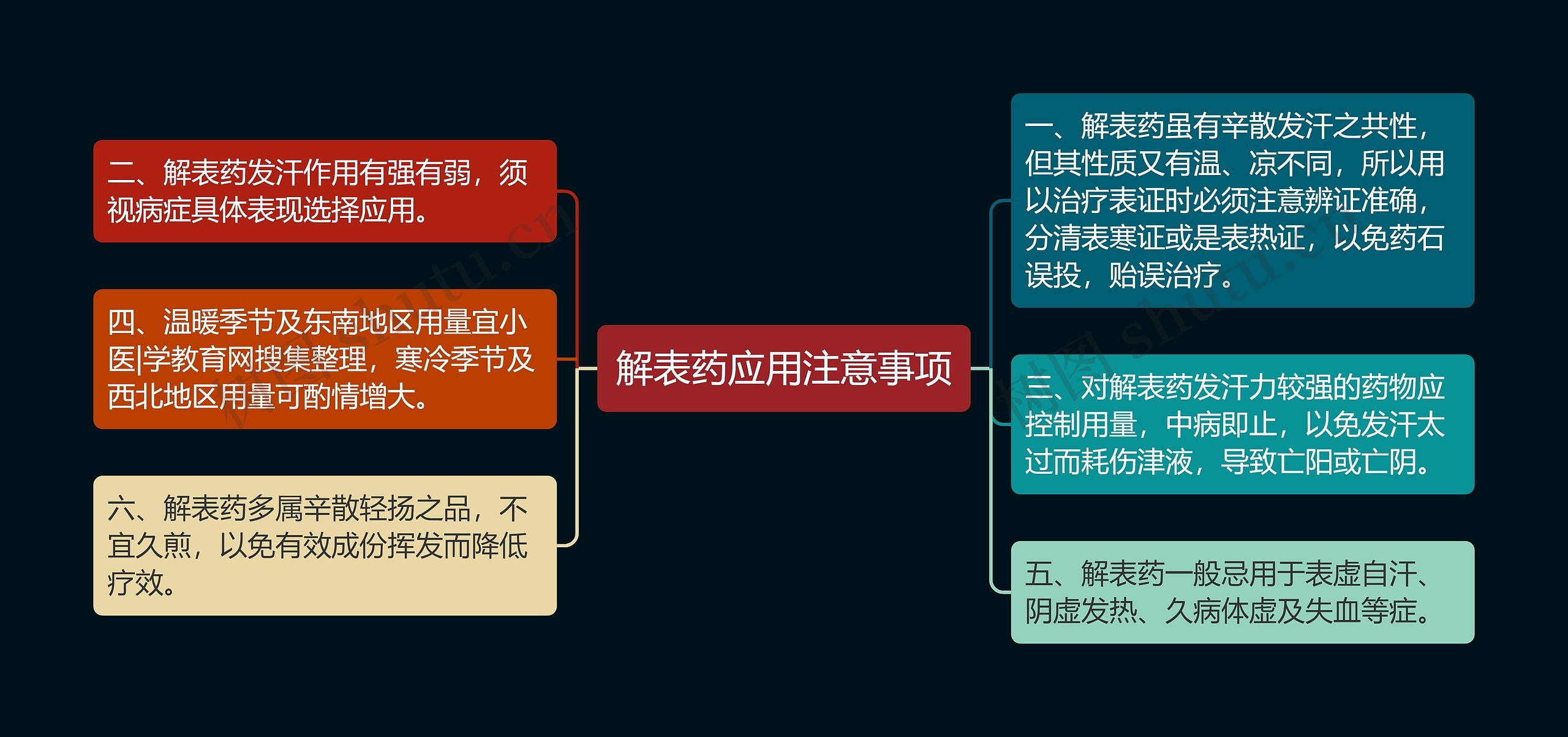 解表药应用注意事项思维导图