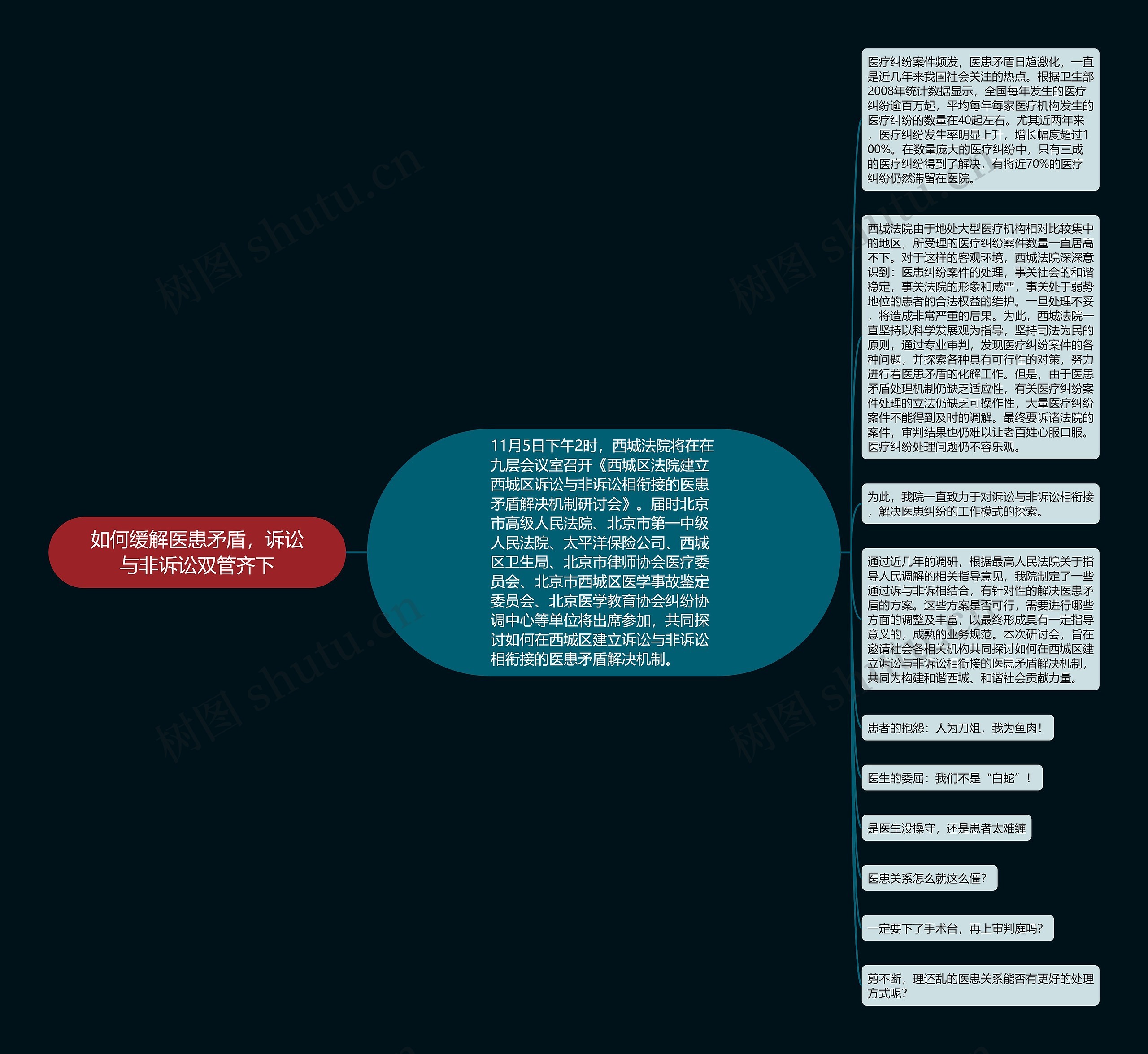 如何缓解医患矛盾，诉讼与非诉讼双管齐下思维导图