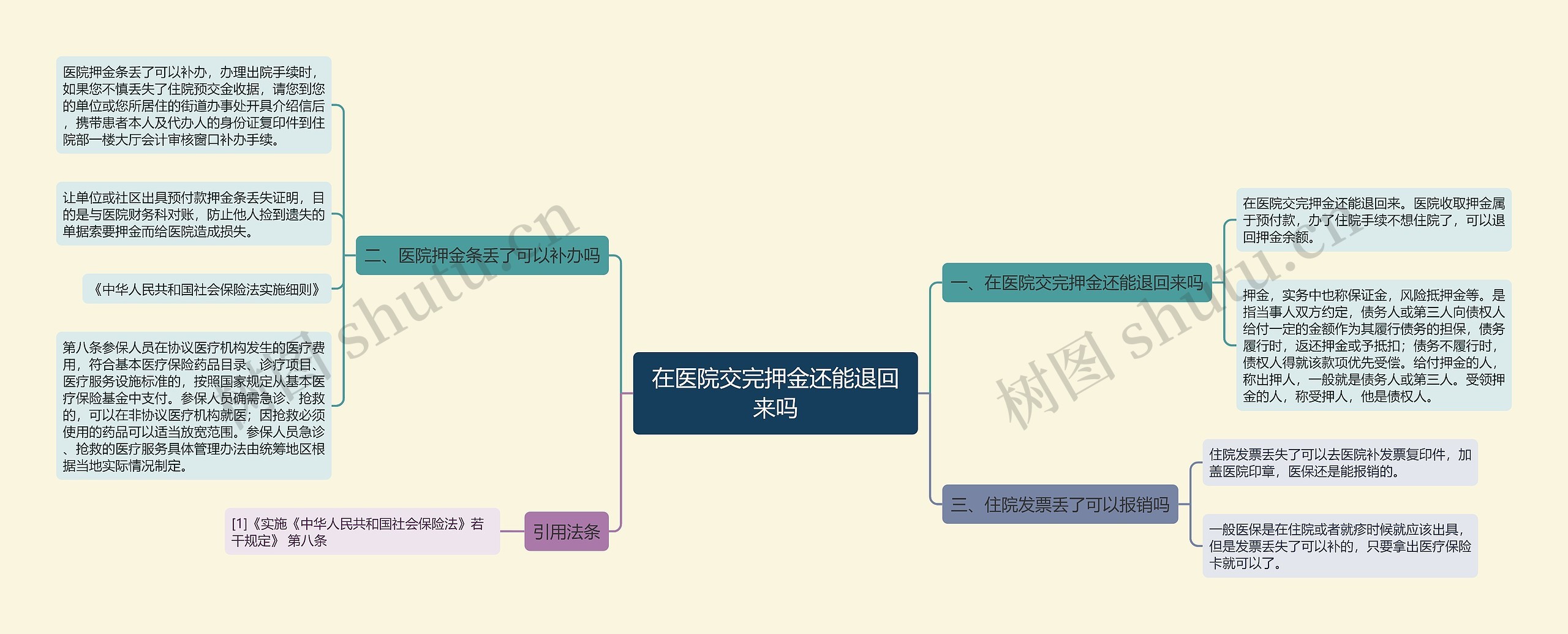 在医院交完押金还能退回来吗思维导图