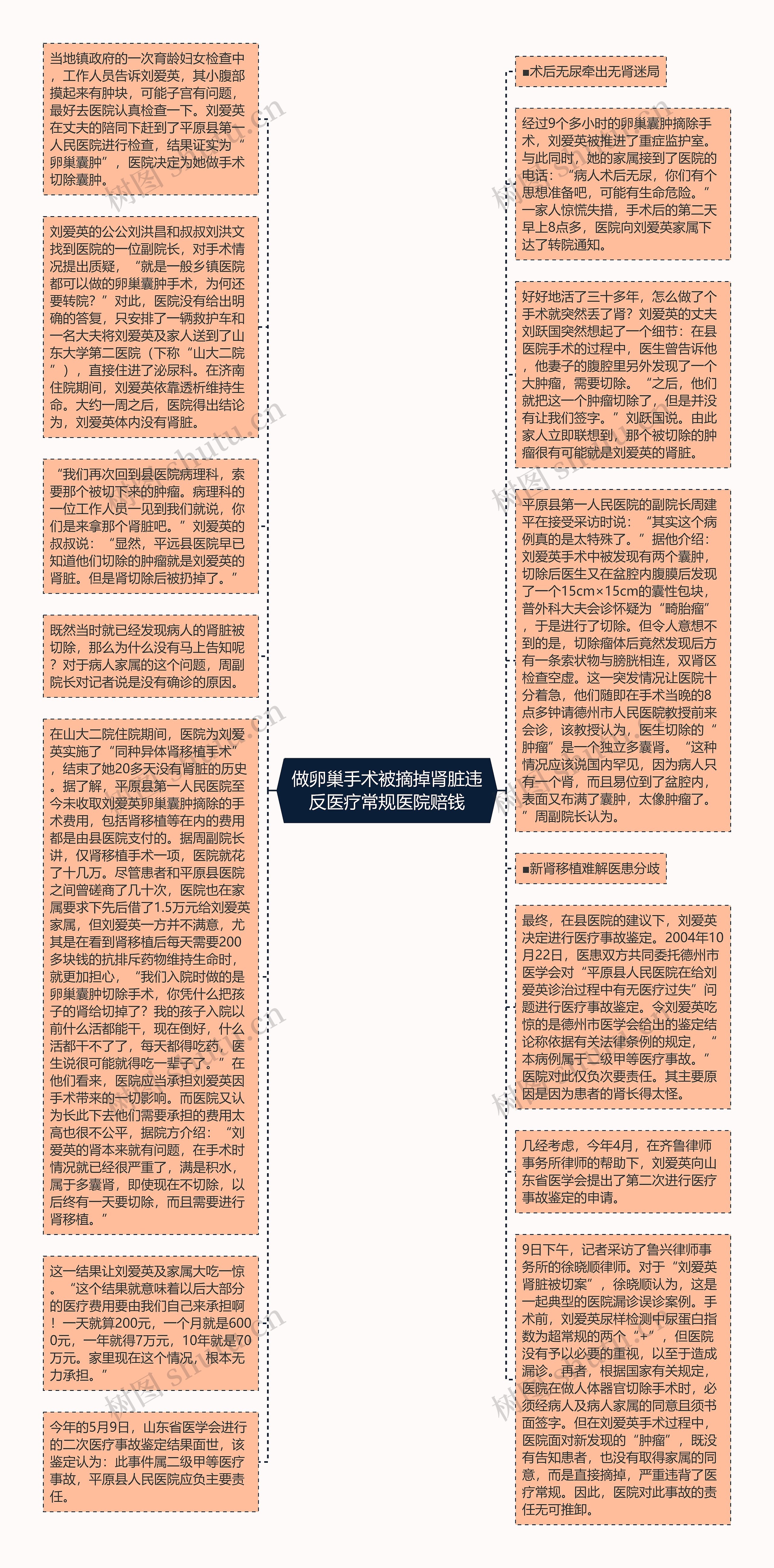 做卵巢手术被摘掉肾脏违反医疗常规医院赔钱