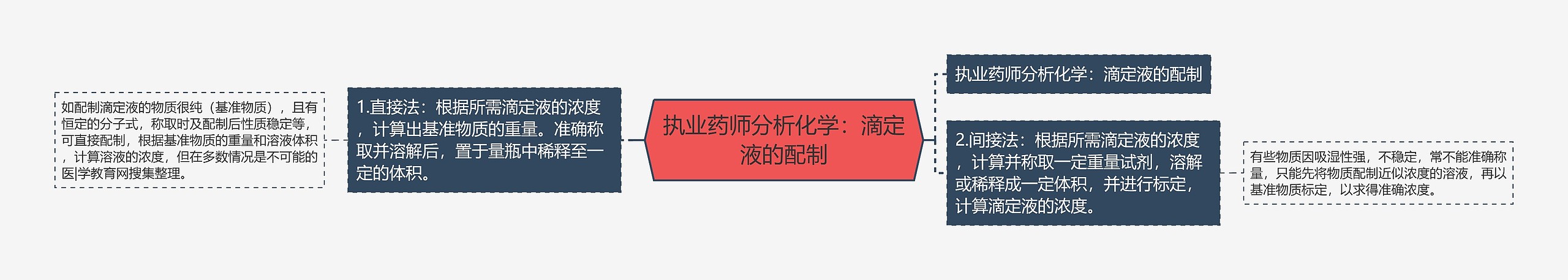 执业药师分析化学：滴定液的配制思维导图