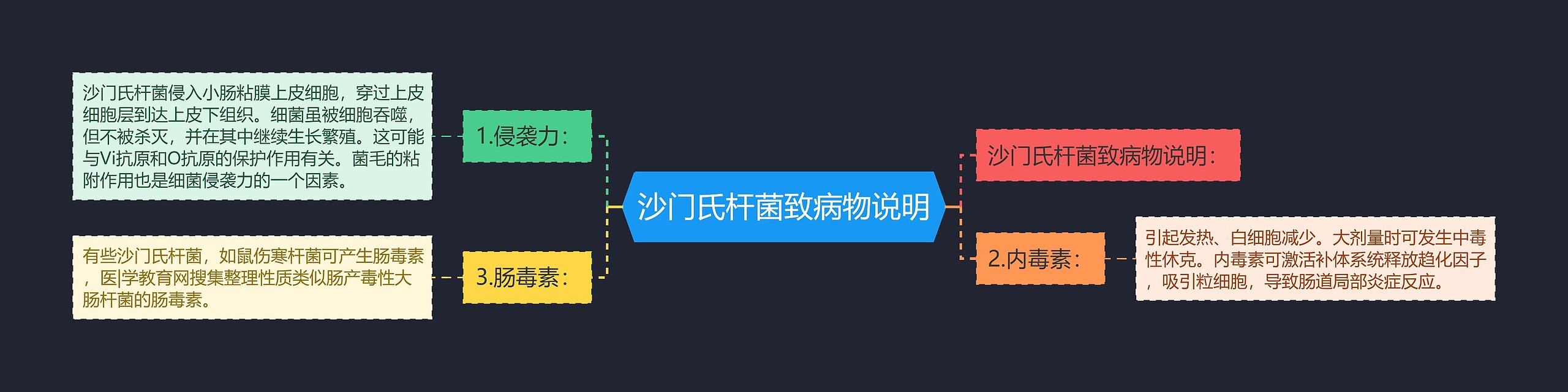 沙门氏杆菌致病物说明 沙门氏杆菌致病物说明