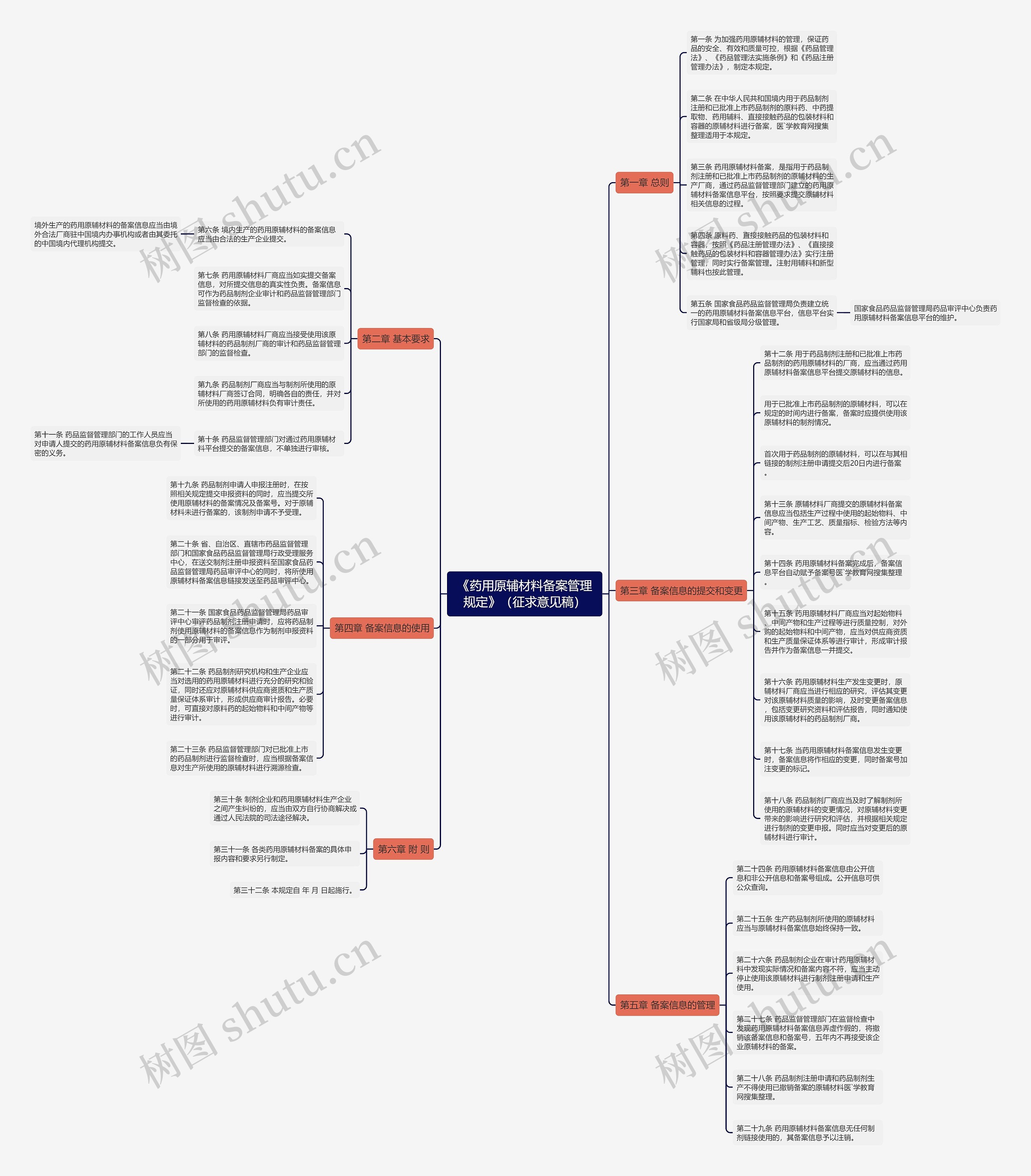 《药用原辅材料备案管理规定》（征求意见稿）思维导图