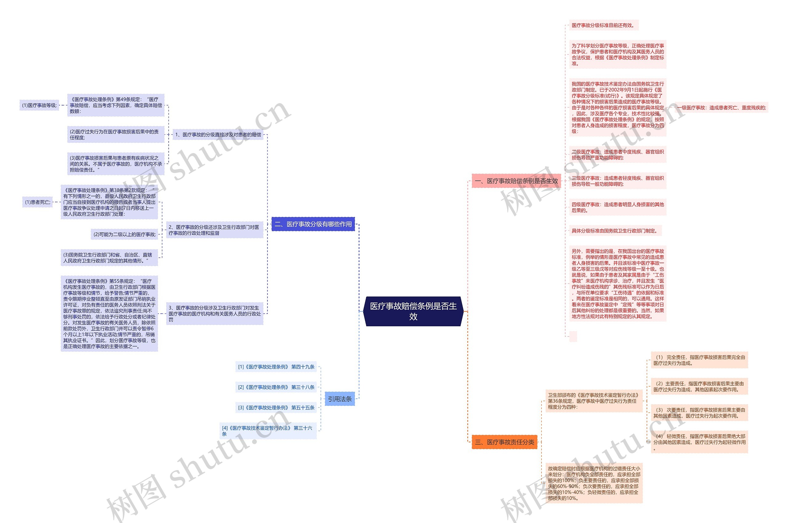 医疗事故赔偿条例是否生效思维导图