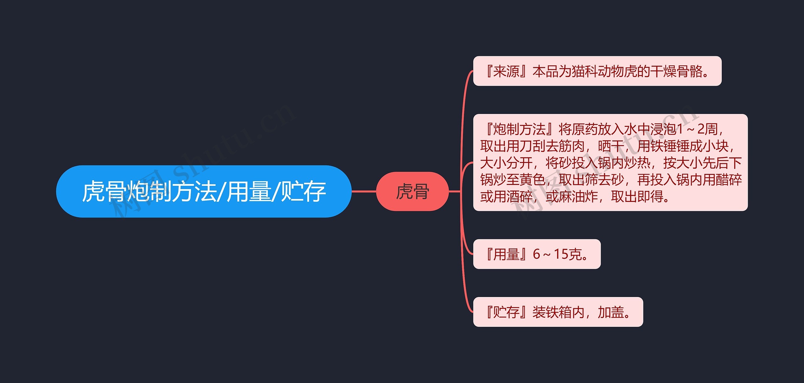 虎骨炮制方法/用量/贮存