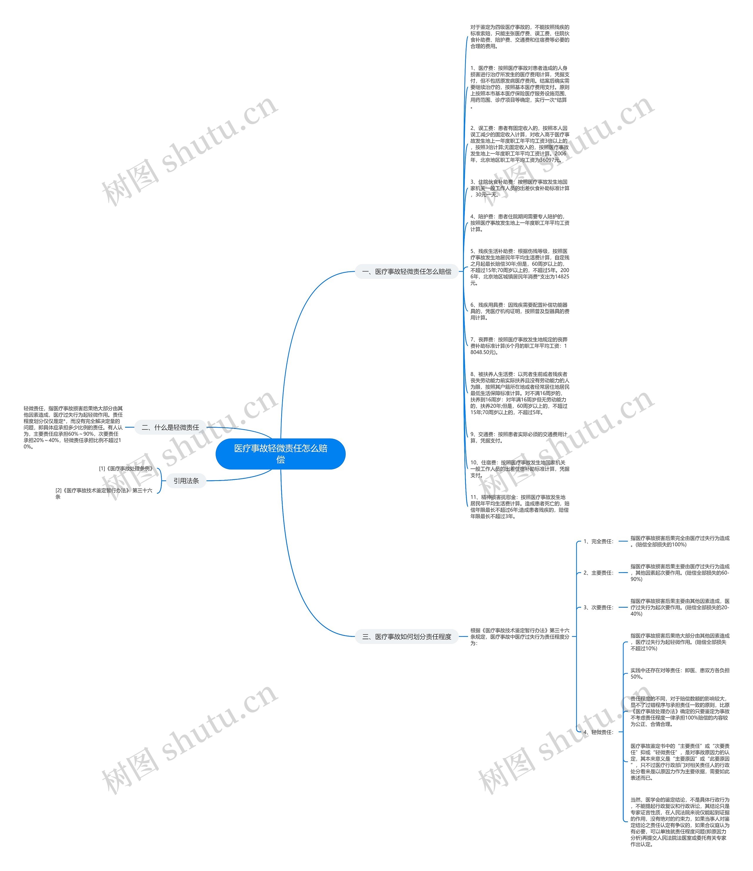 医疗事故轻微责任怎么赔偿思维导图