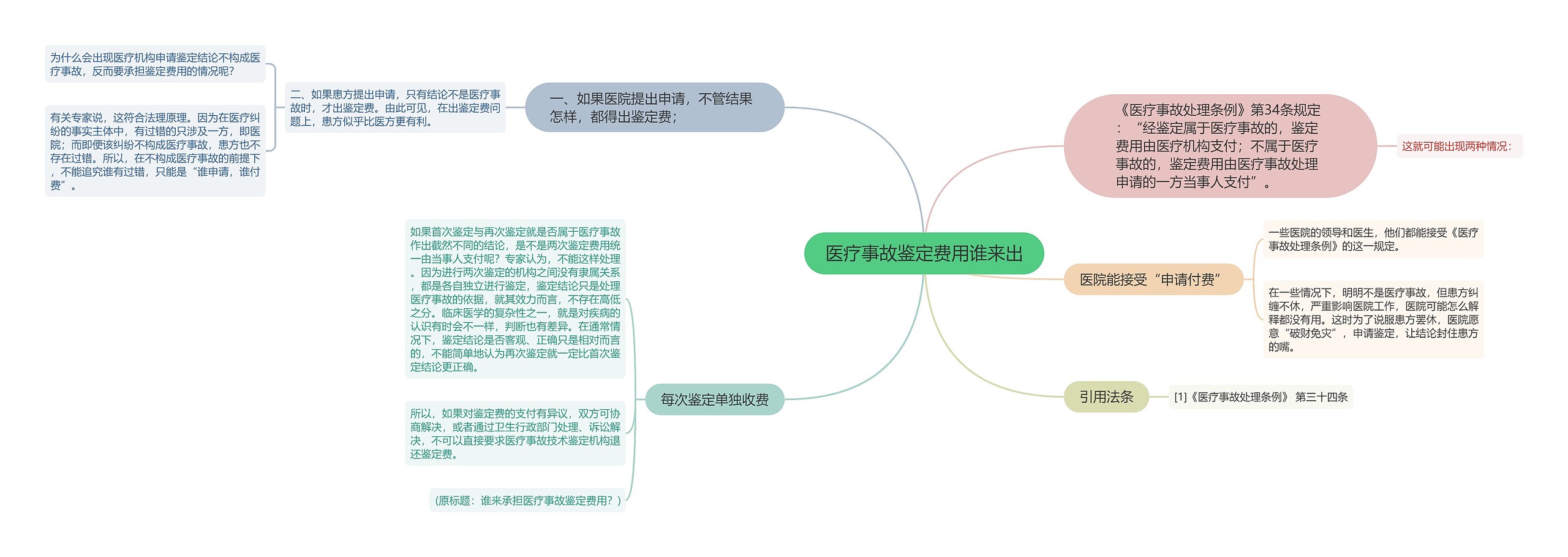 医疗事故鉴定费用谁来出