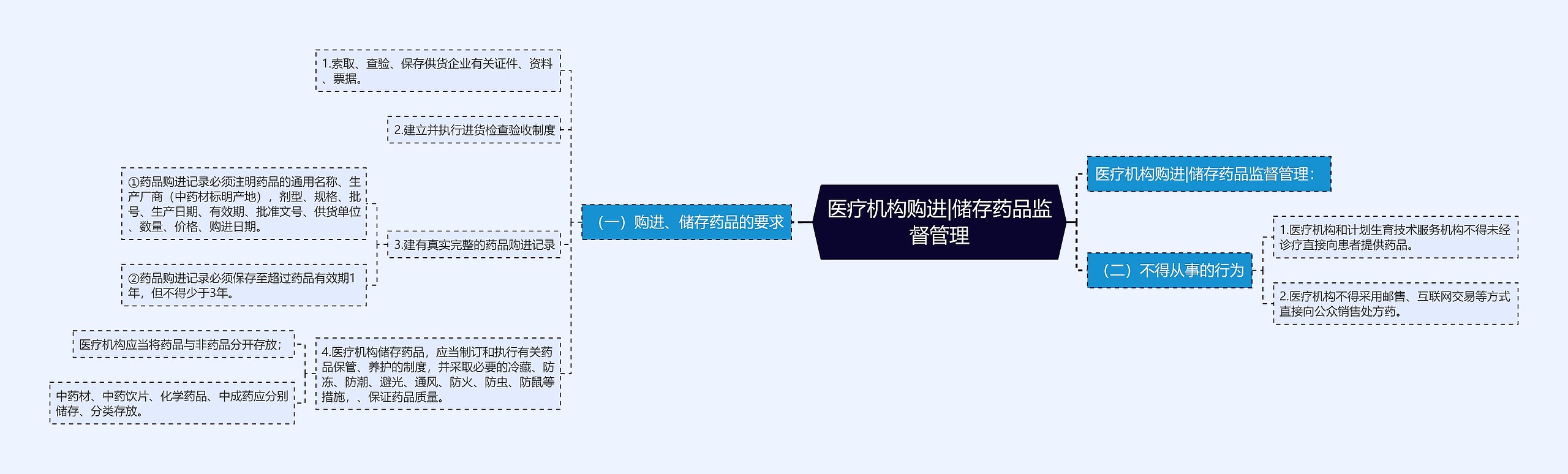 医疗机构购进|储存药品监督管理思维导图