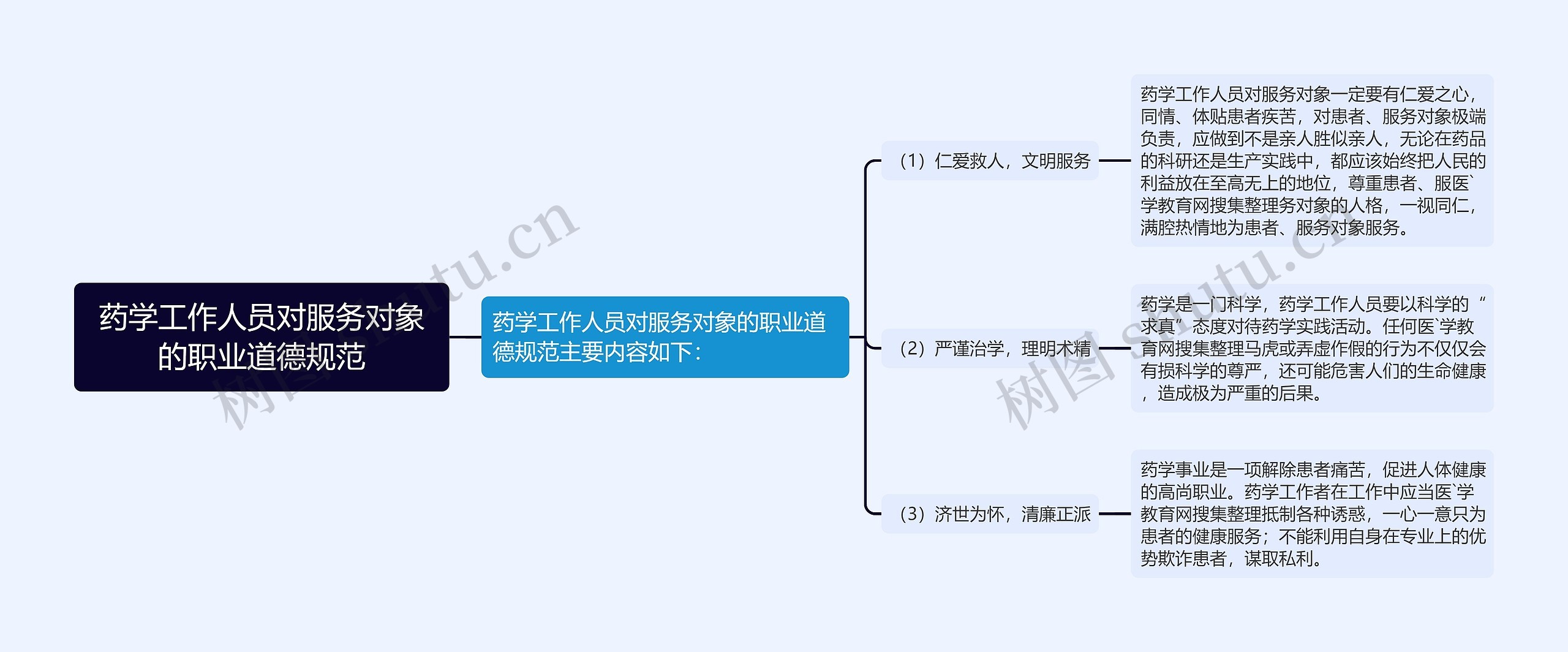 药学工作人员对服务对象的职业道德规范思维导图