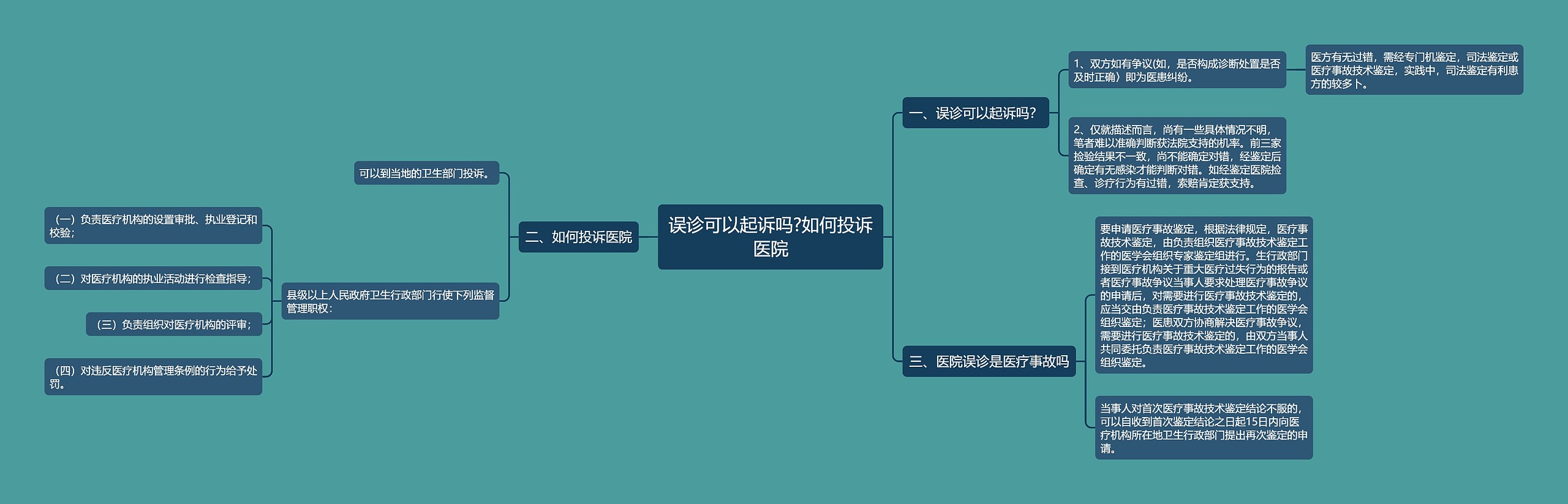 误诊可以起诉吗?如何投诉医院思维导图