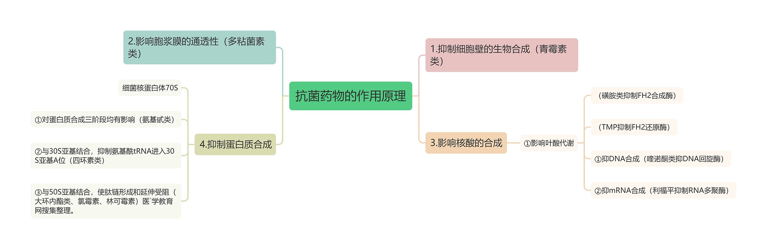 抗菌药物的作用原理