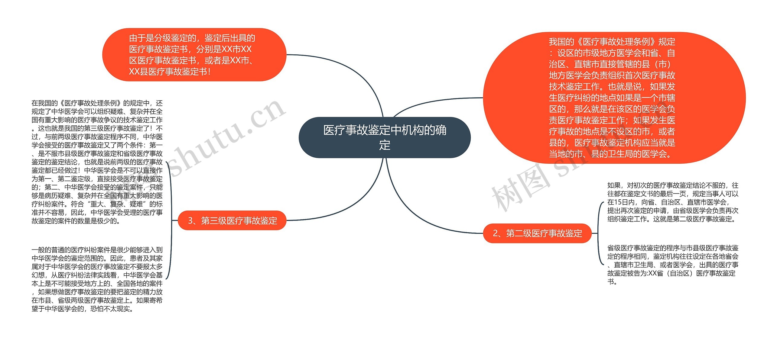 医疗事故鉴定中机构的确定