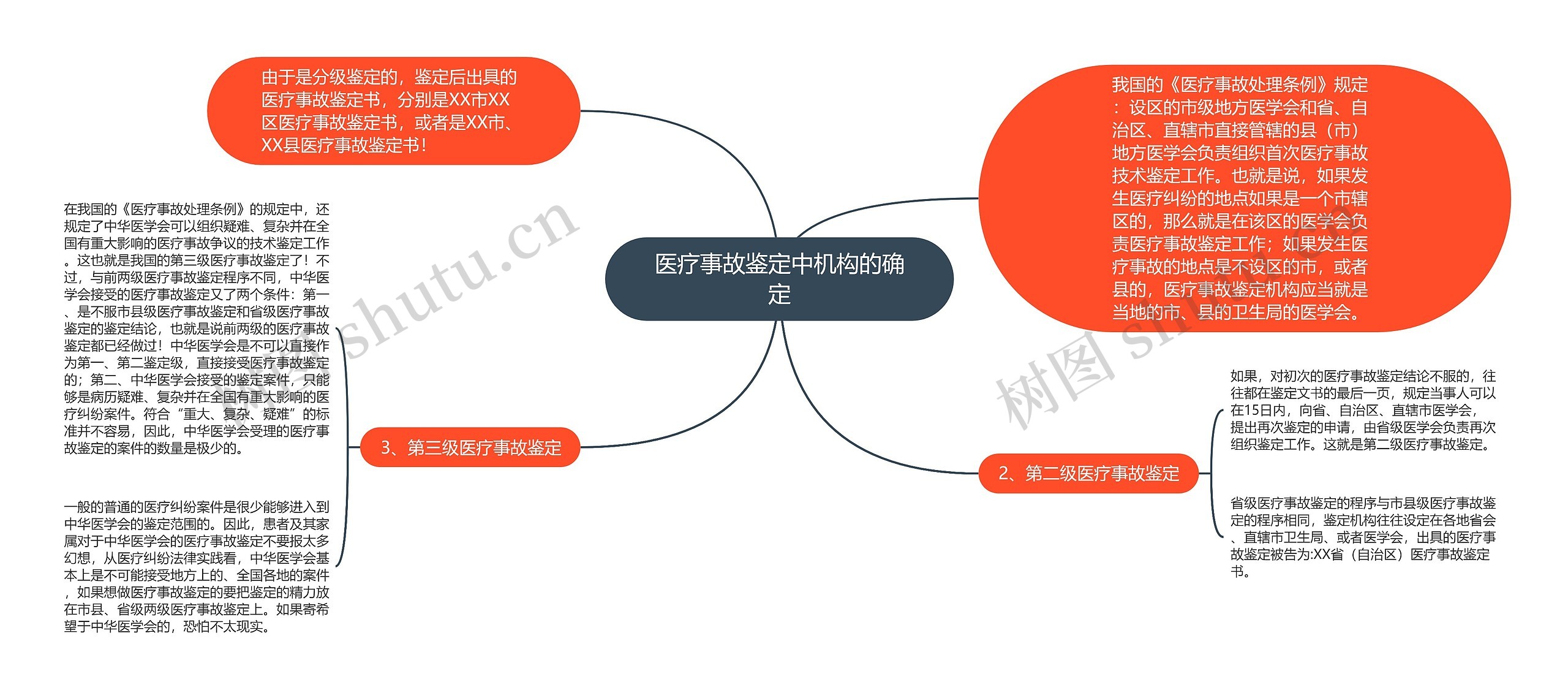 医疗事故鉴定中机构的确定思维导图