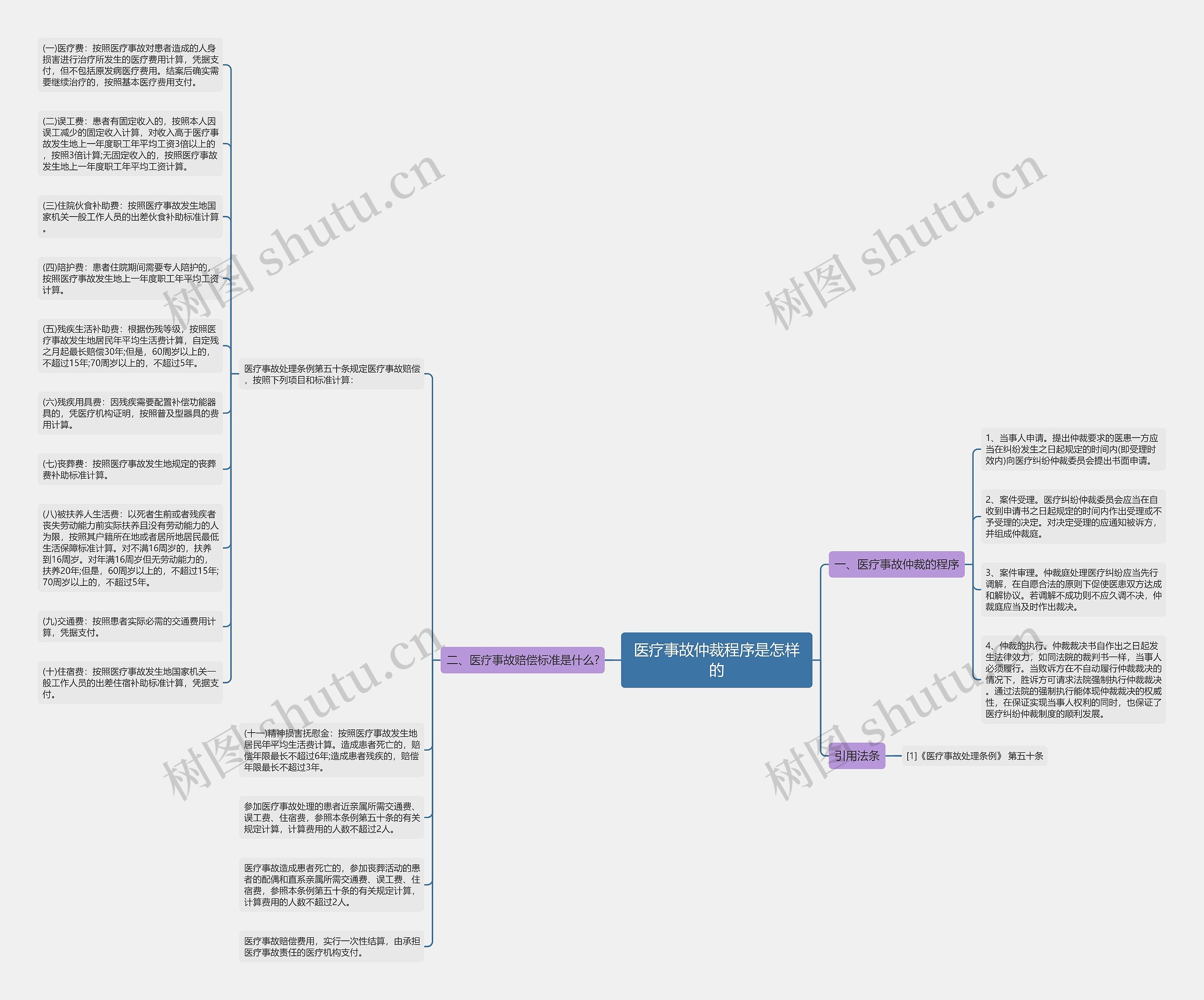 医疗事故仲裁程序是怎样的思维导图