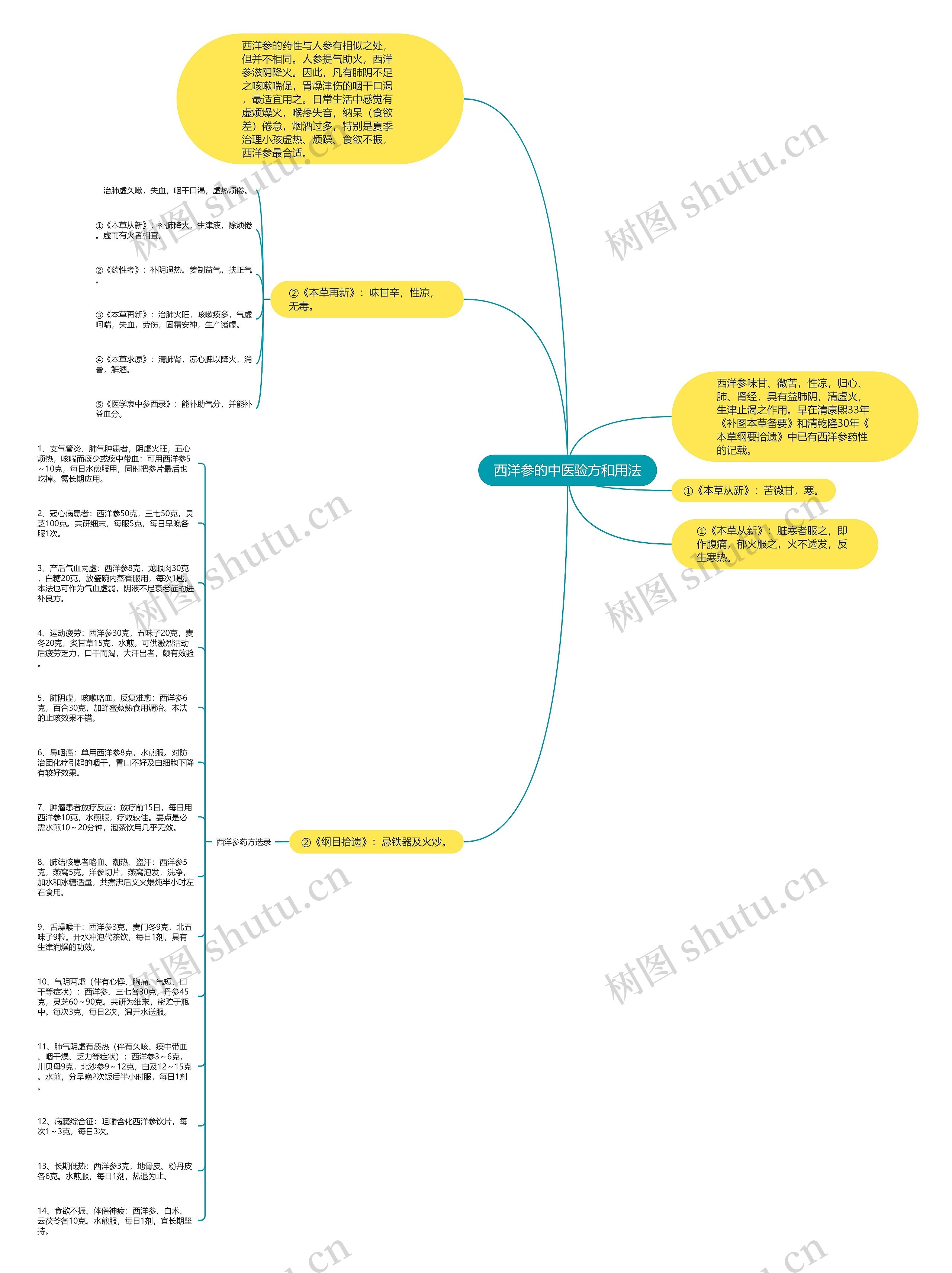 西洋参的中医验方和用法思维导图