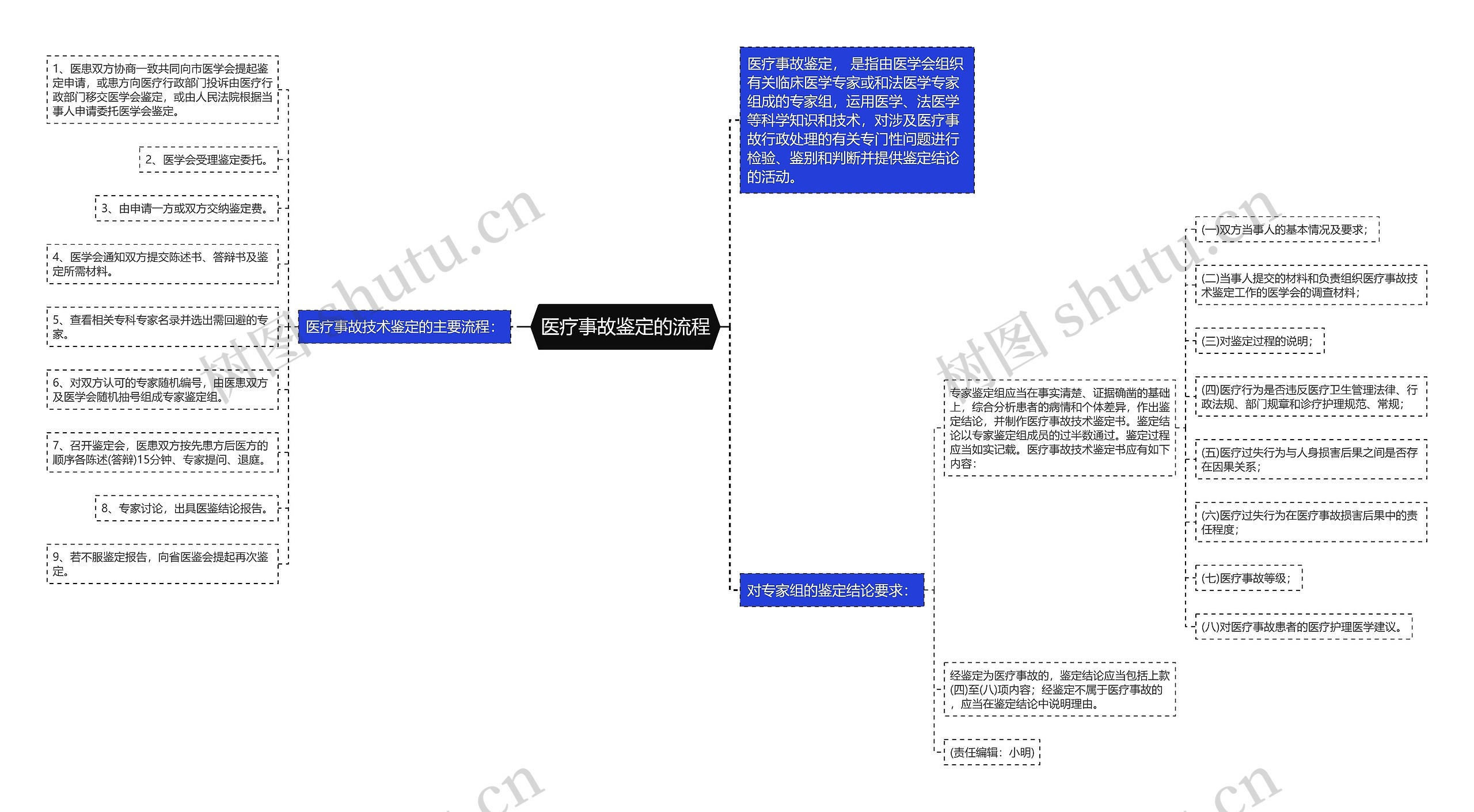 医疗事故鉴定的流程思维导图