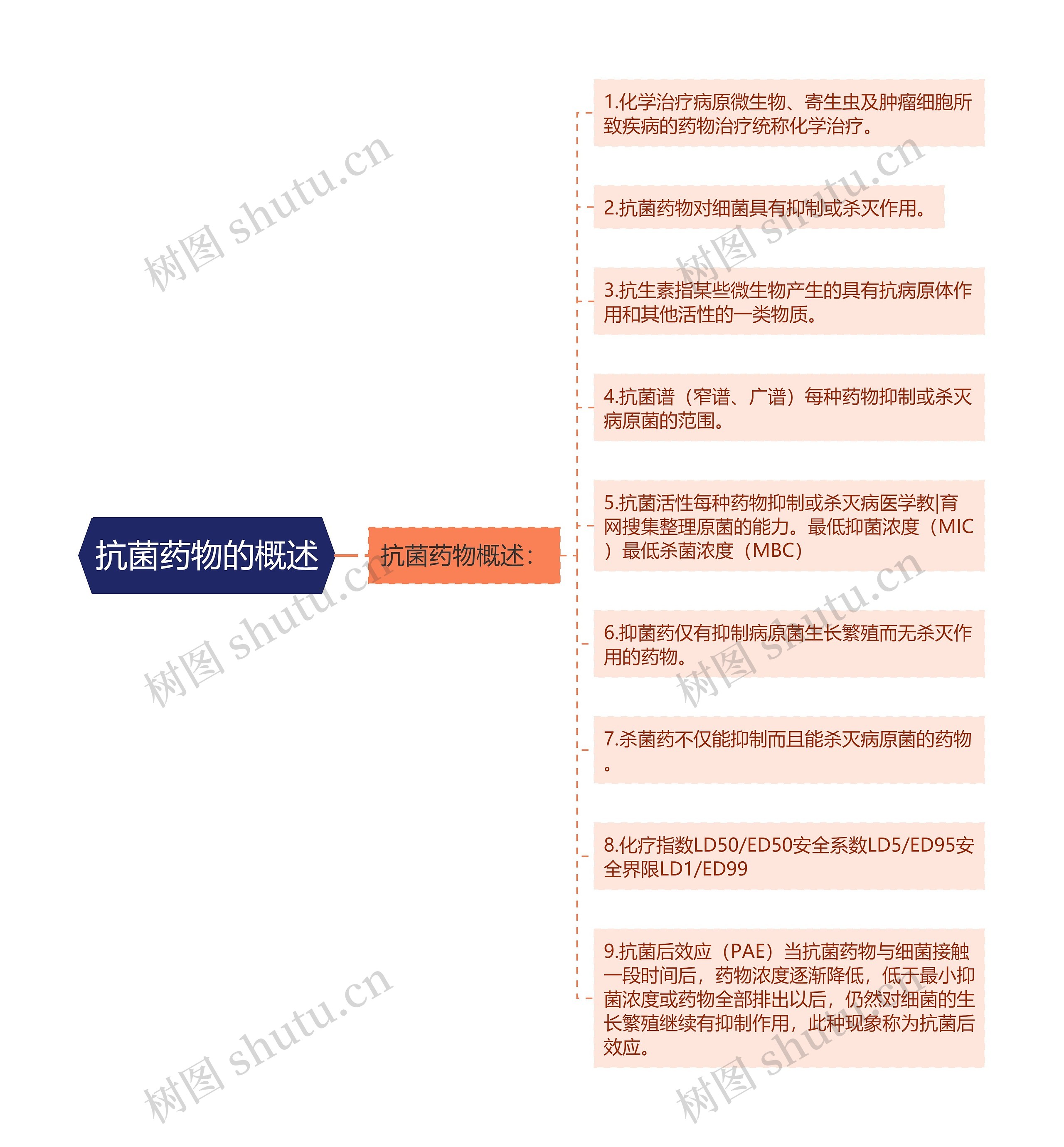 抗菌药物的概述