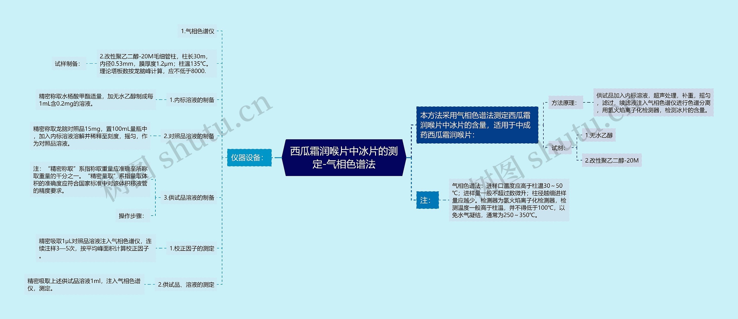 西瓜霜润喉片中冰片的测定-气相色谱法思维导图