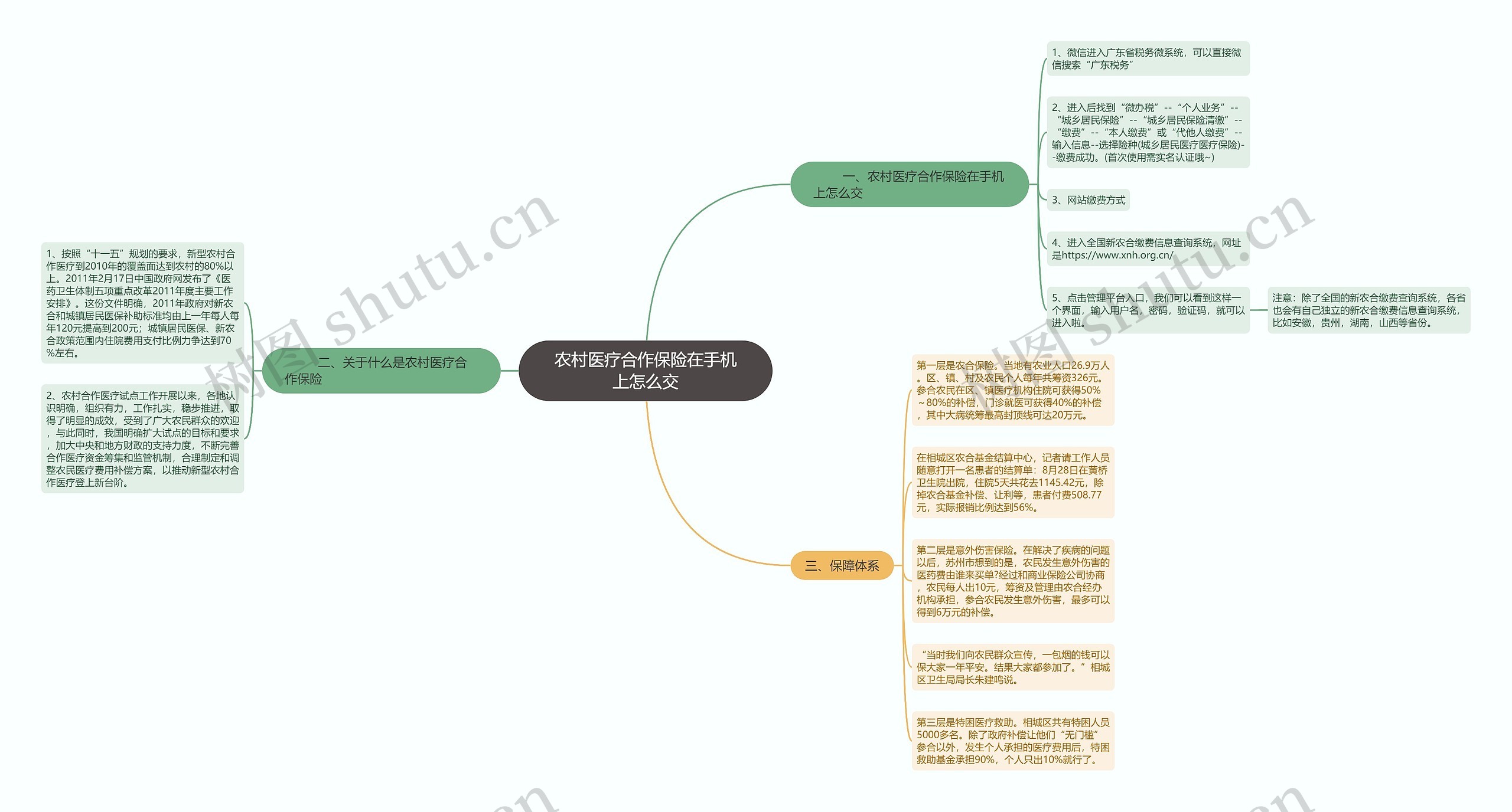 农村医疗合作保险在手机上怎么交思维导图