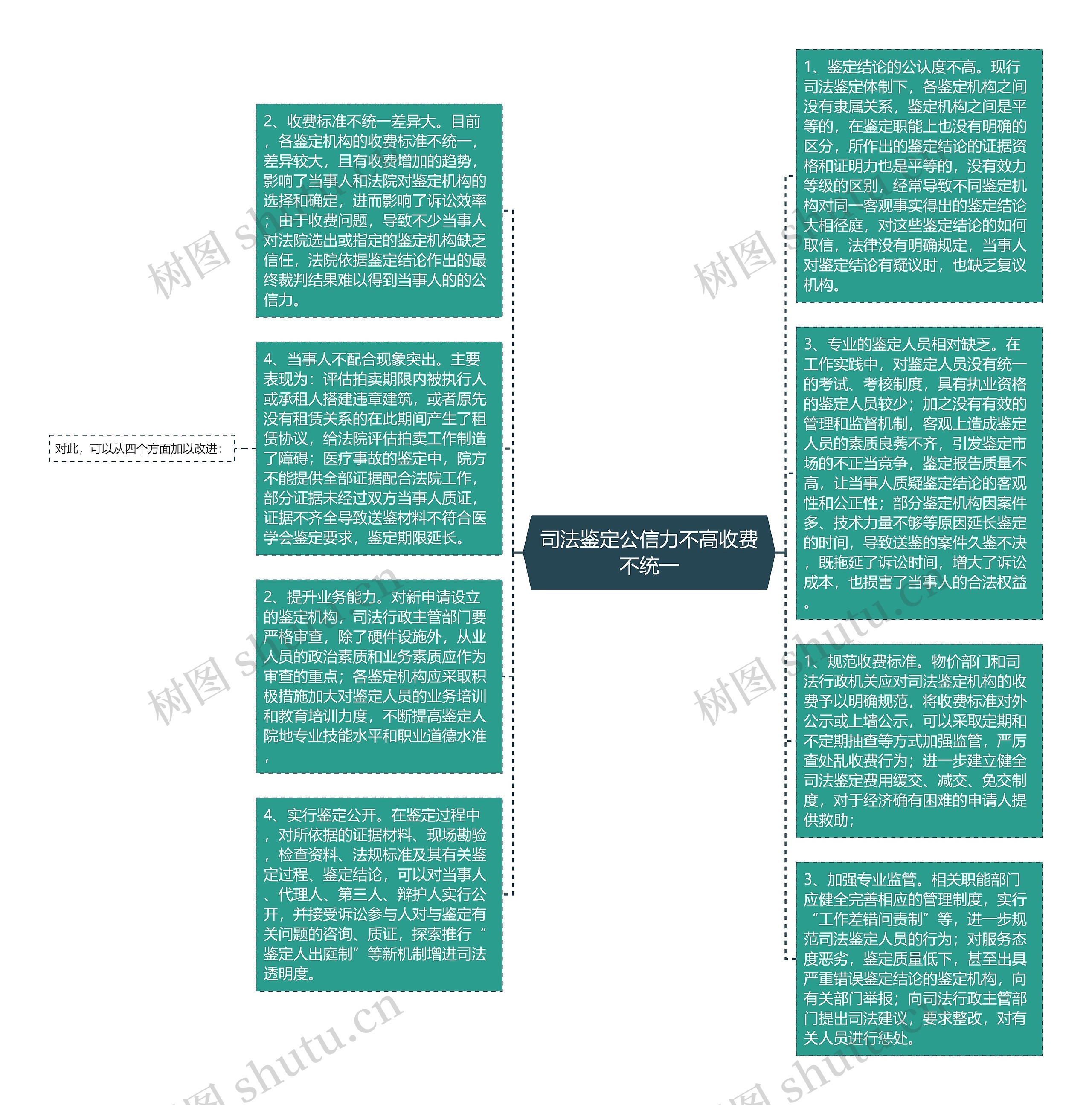 司法鉴定公信力不高收费不统一