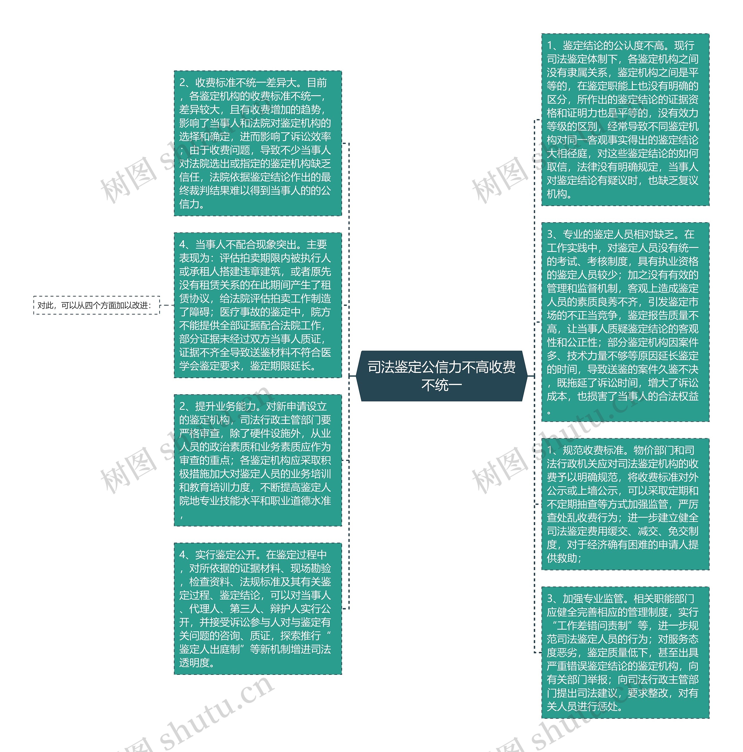 司法鉴定公信力不高收费不统一思维导图