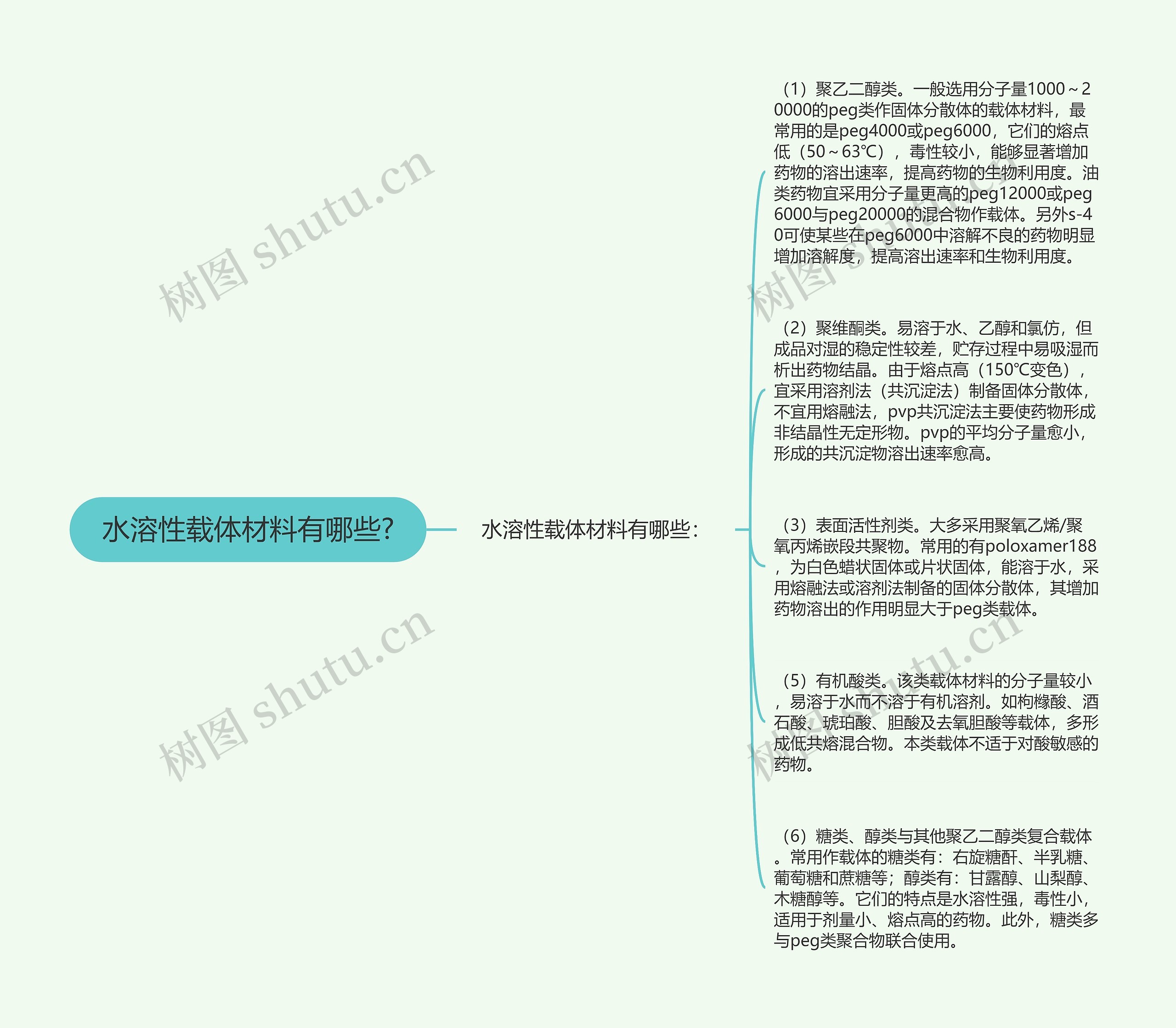 水溶性载体材料有哪些?