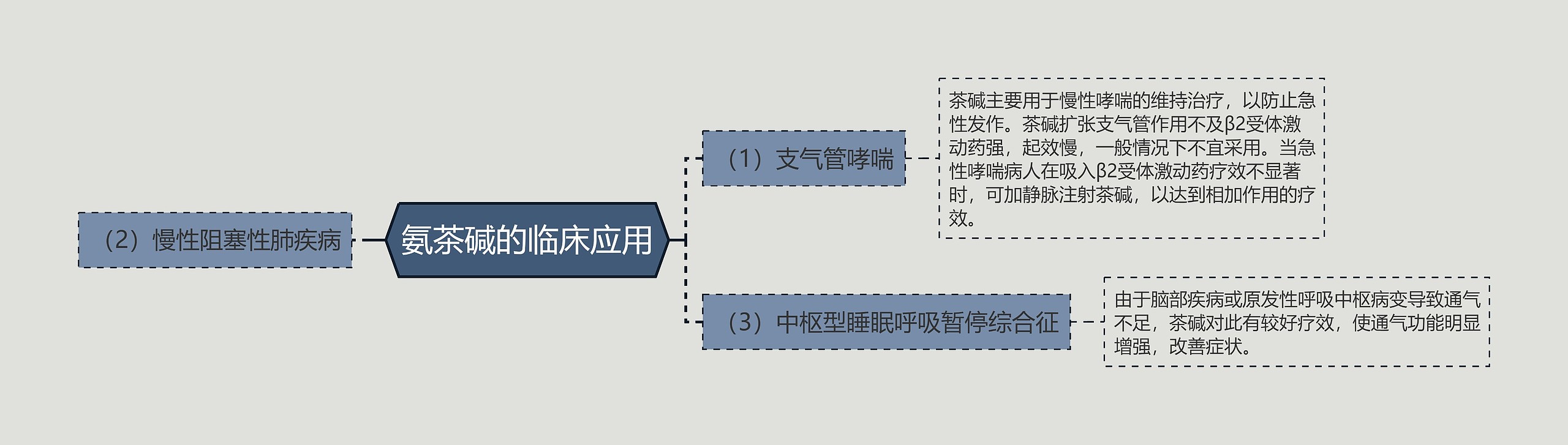 氨茶碱的临床应用思维导图