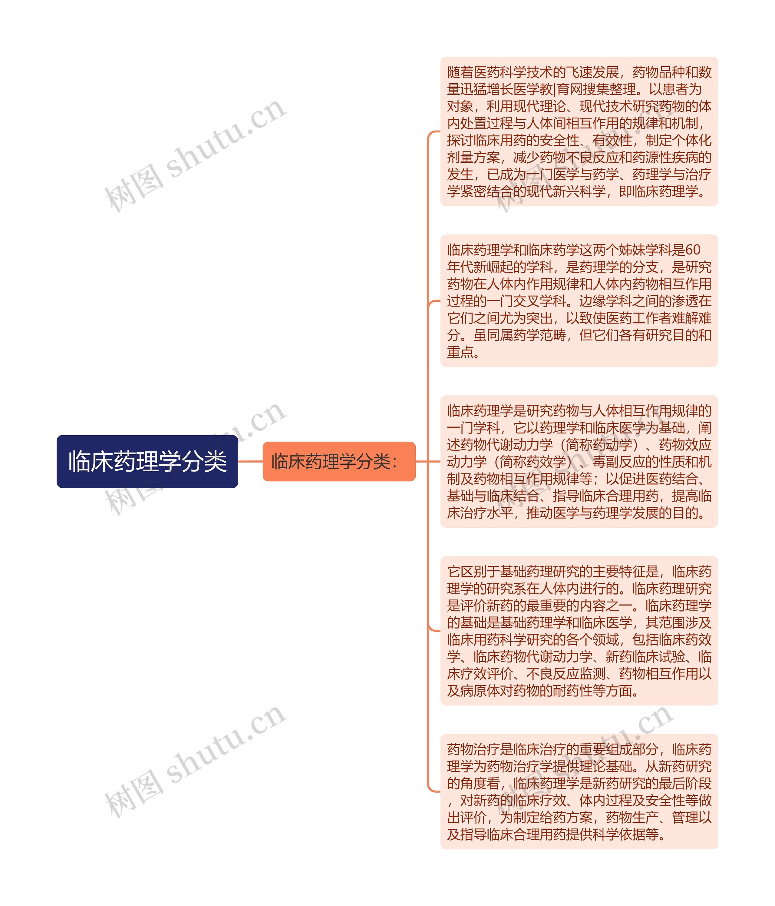 临床药理学分类思维导图