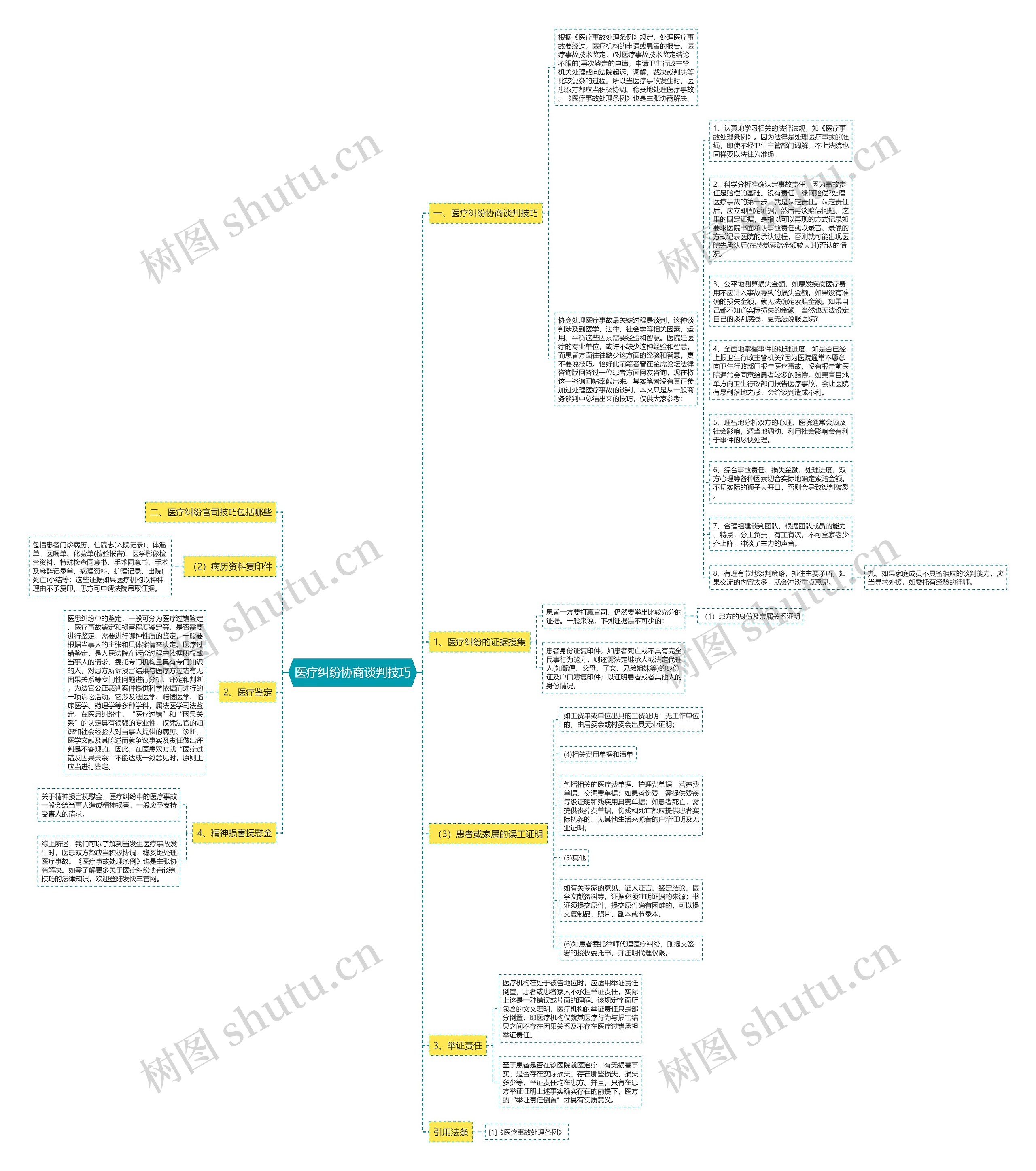 医疗纠纷协商谈判技巧思维导图
