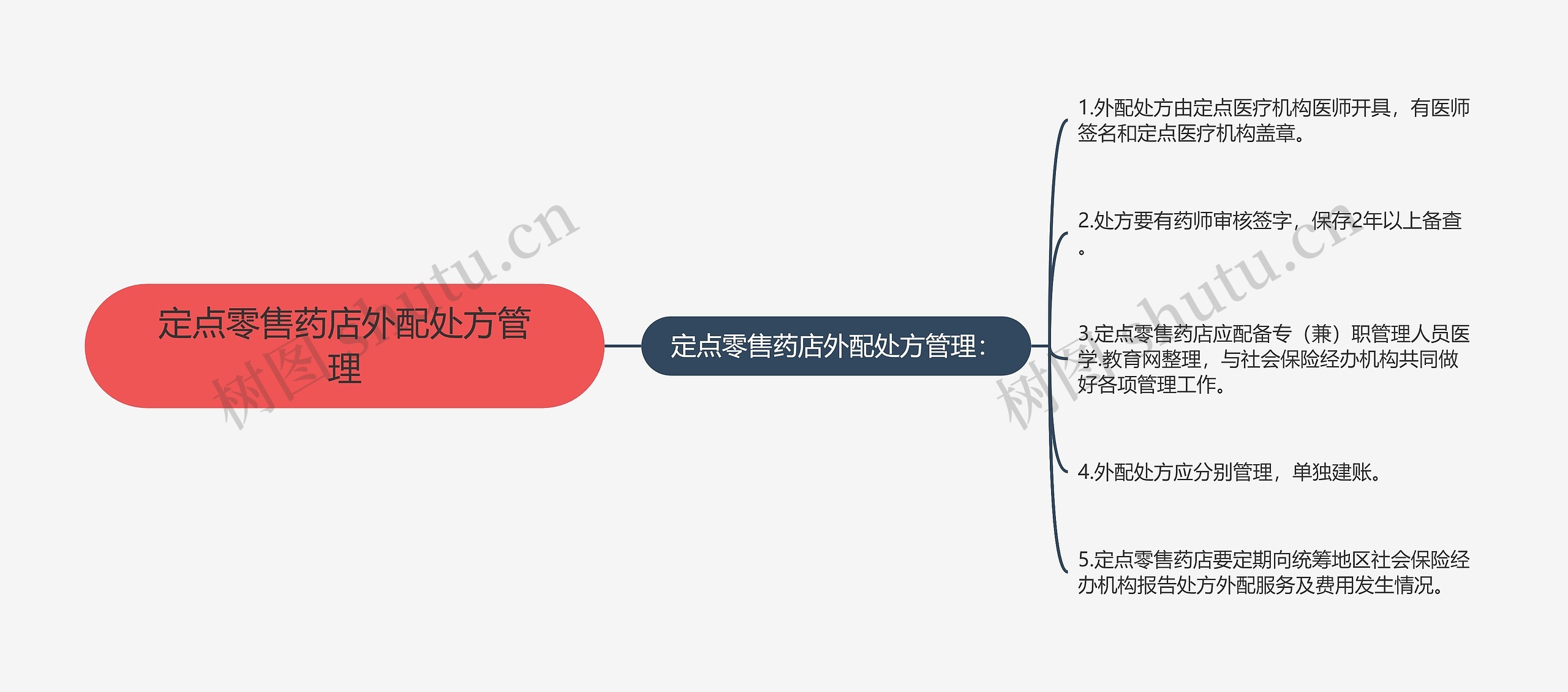 定点零售药店外配处方管理