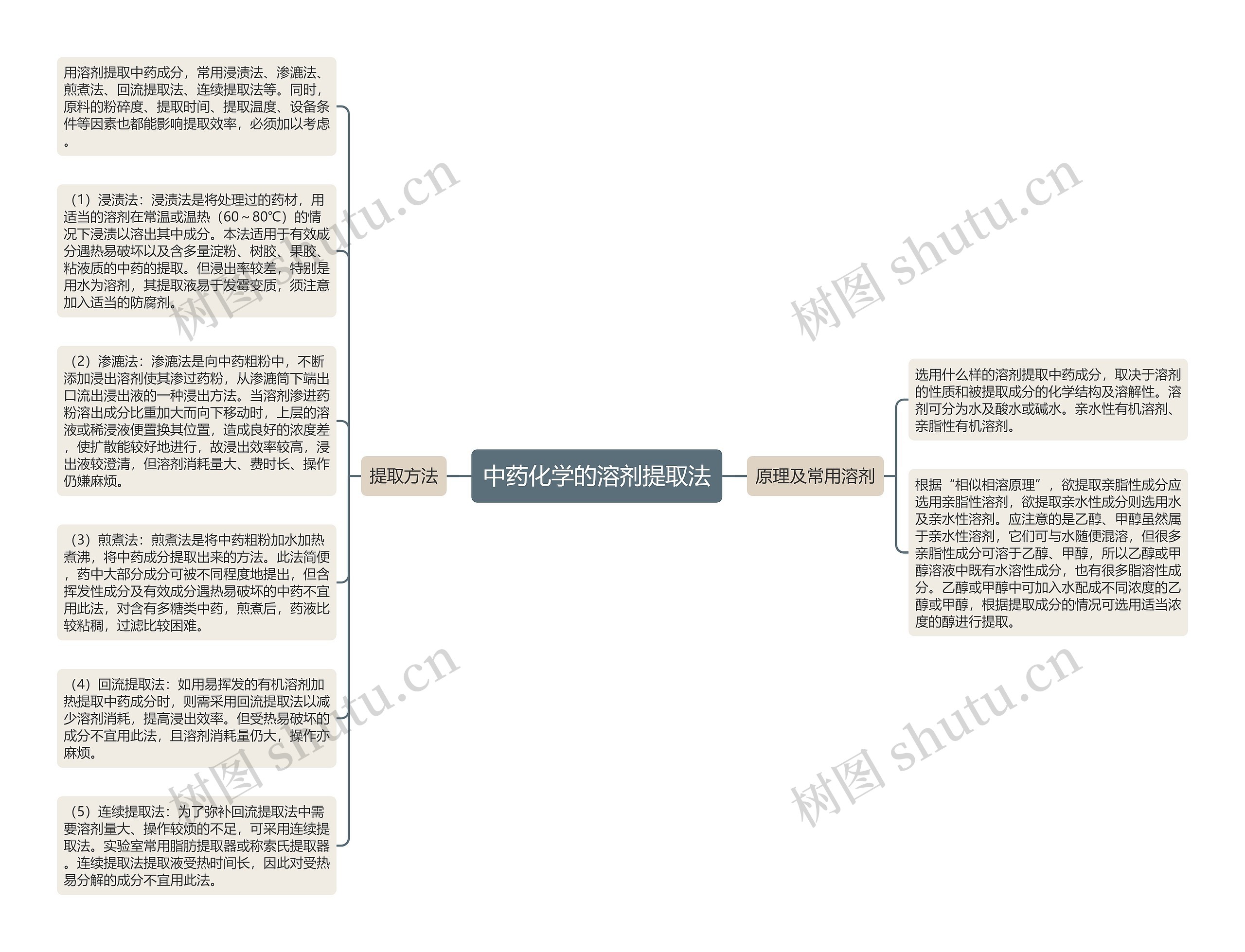 中药化学的溶剂提取法