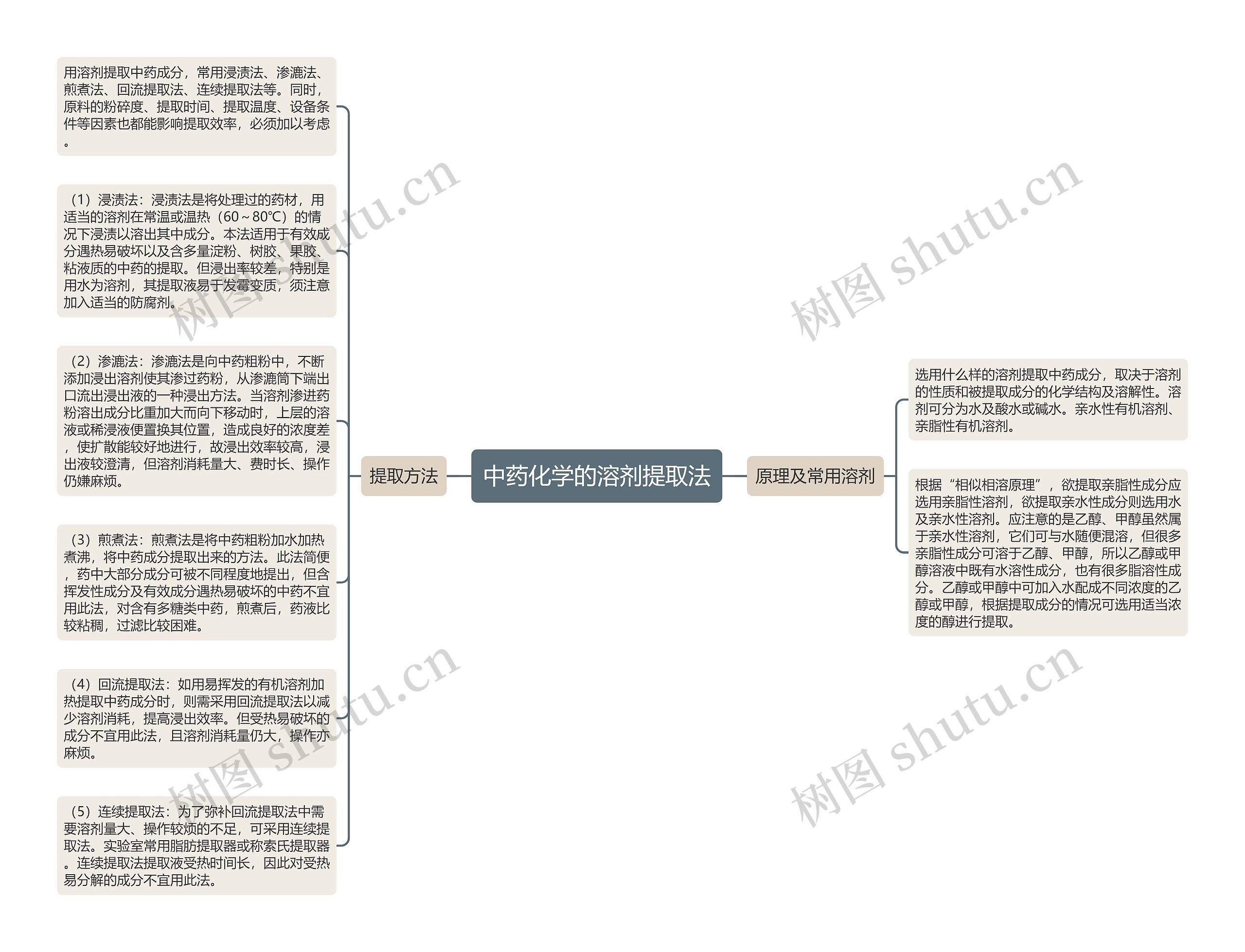 中药化学的溶剂提取法思维导图