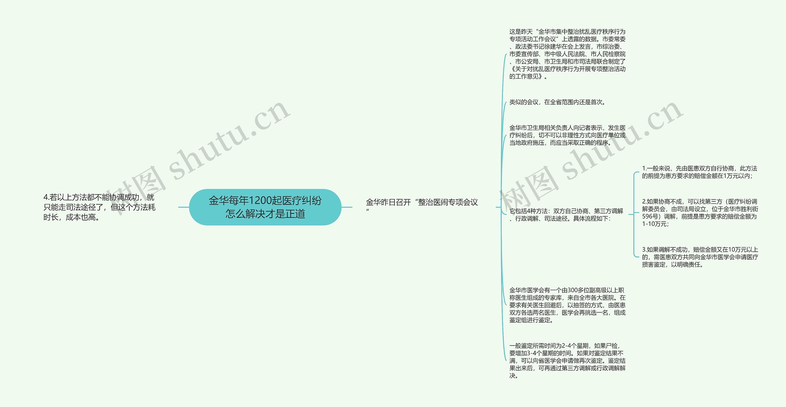 金华每年1200起医疗纠纷怎么解决才是正道思维导图