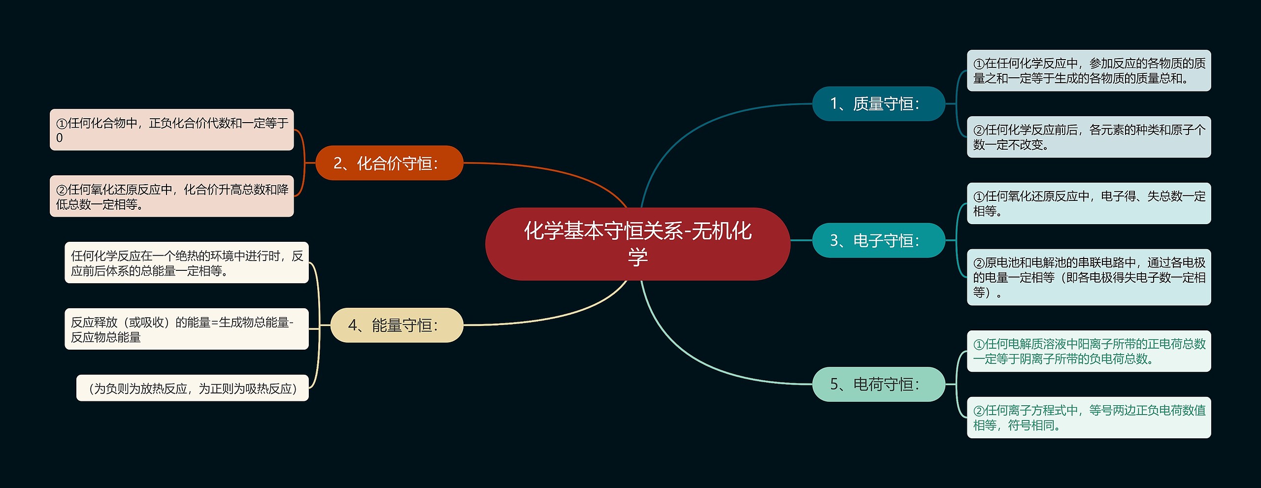 化学基本守恒关系-无机化学