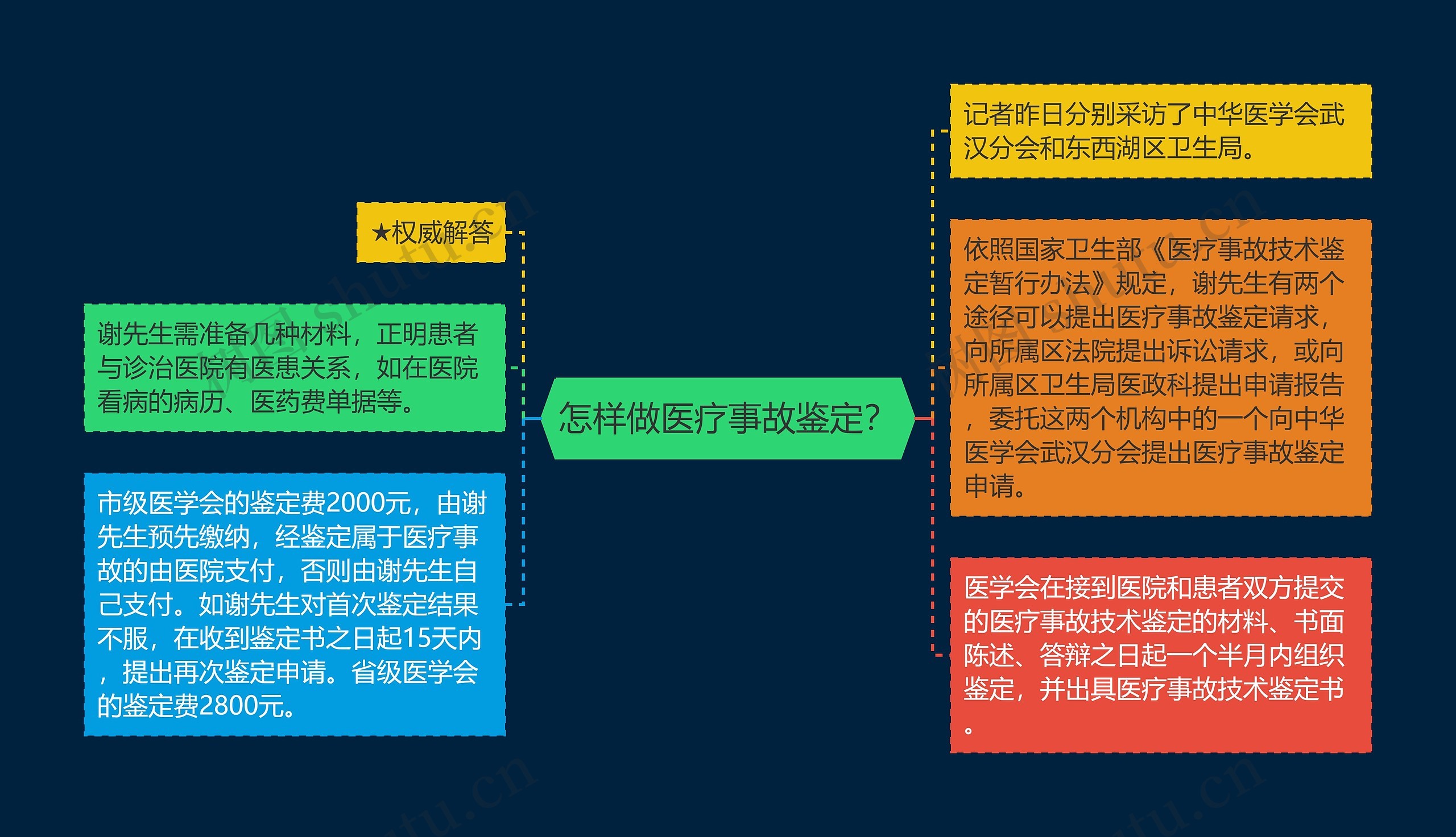 怎样做医疗事故鉴定？