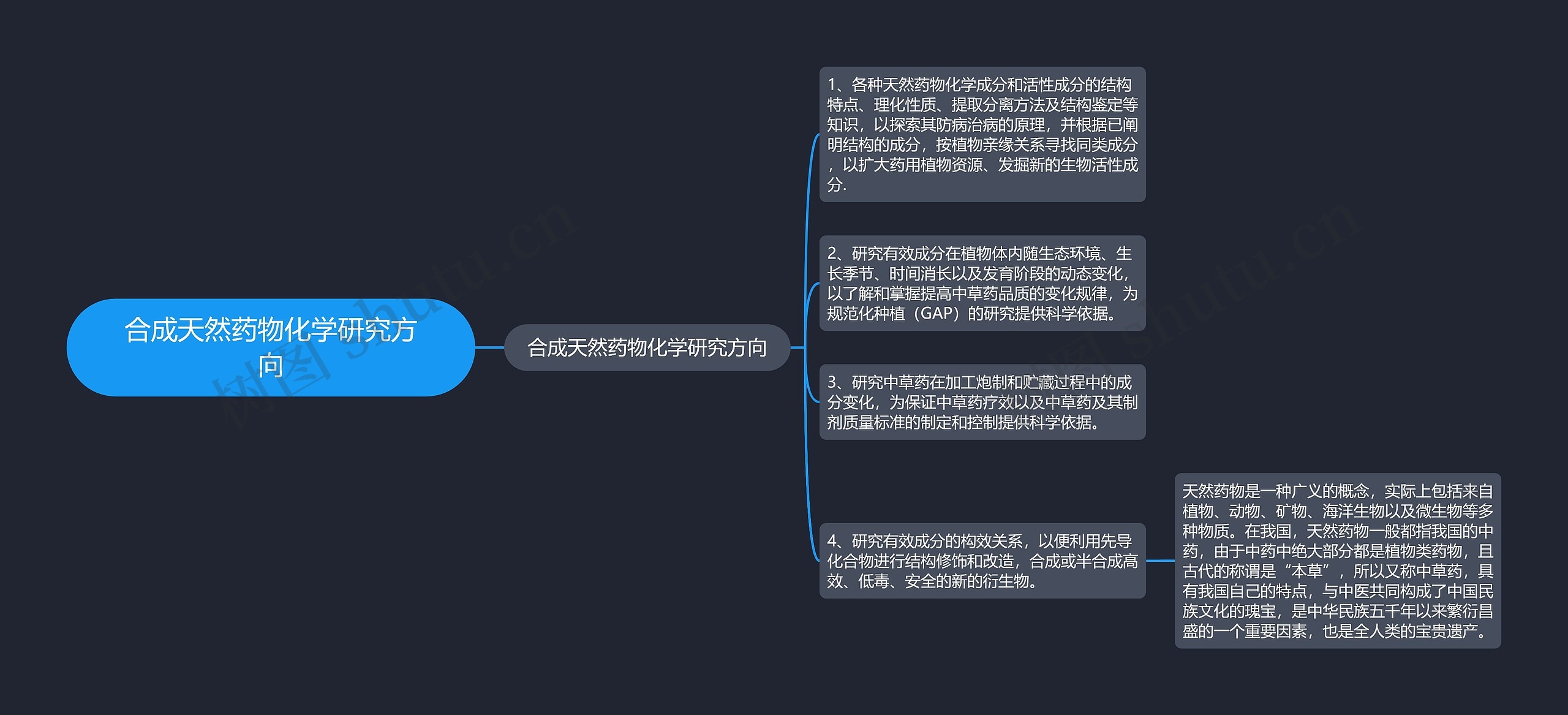 合成天然药物化学研究方向思维导图